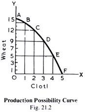 Production Possibilities Curve