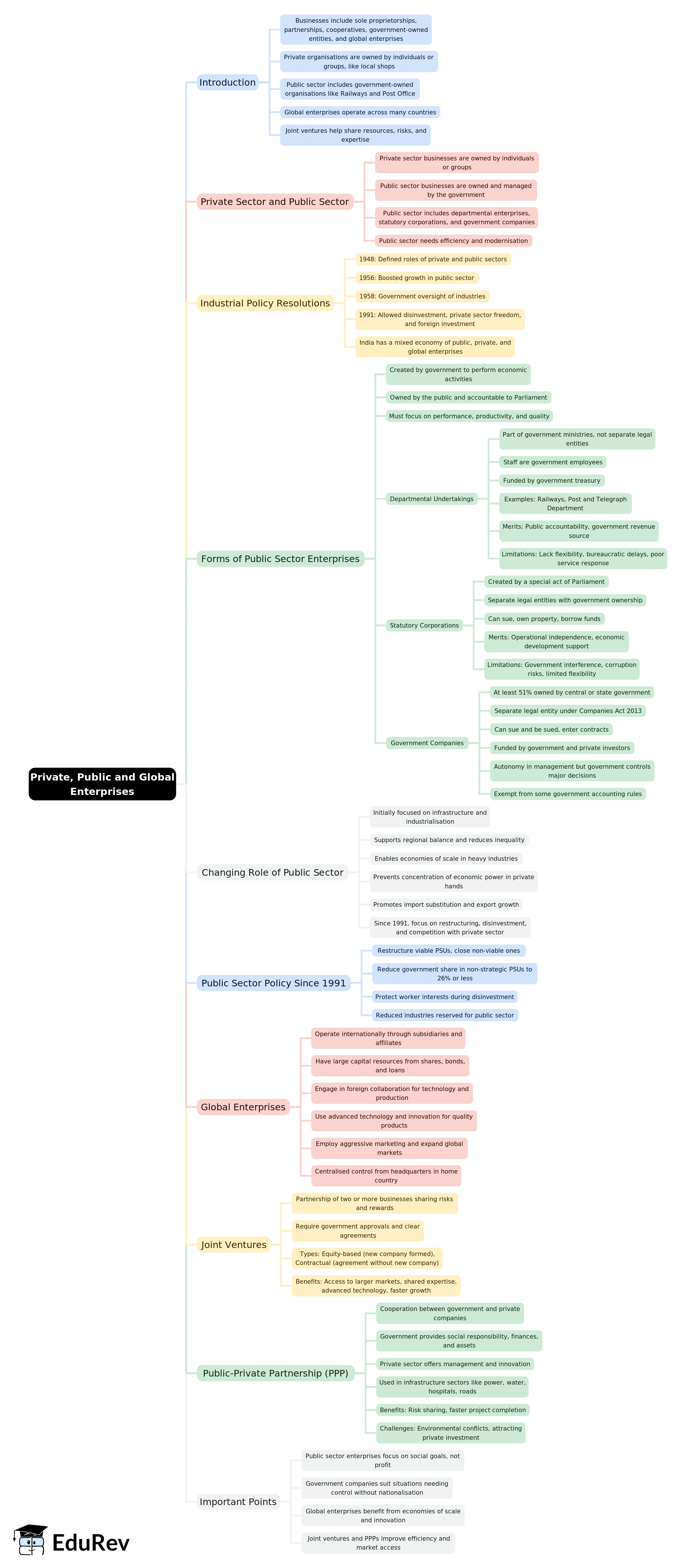 Mind Map: Private, Public and Global Enterprises | Business Studies (BST) Class 11 - Commerce
