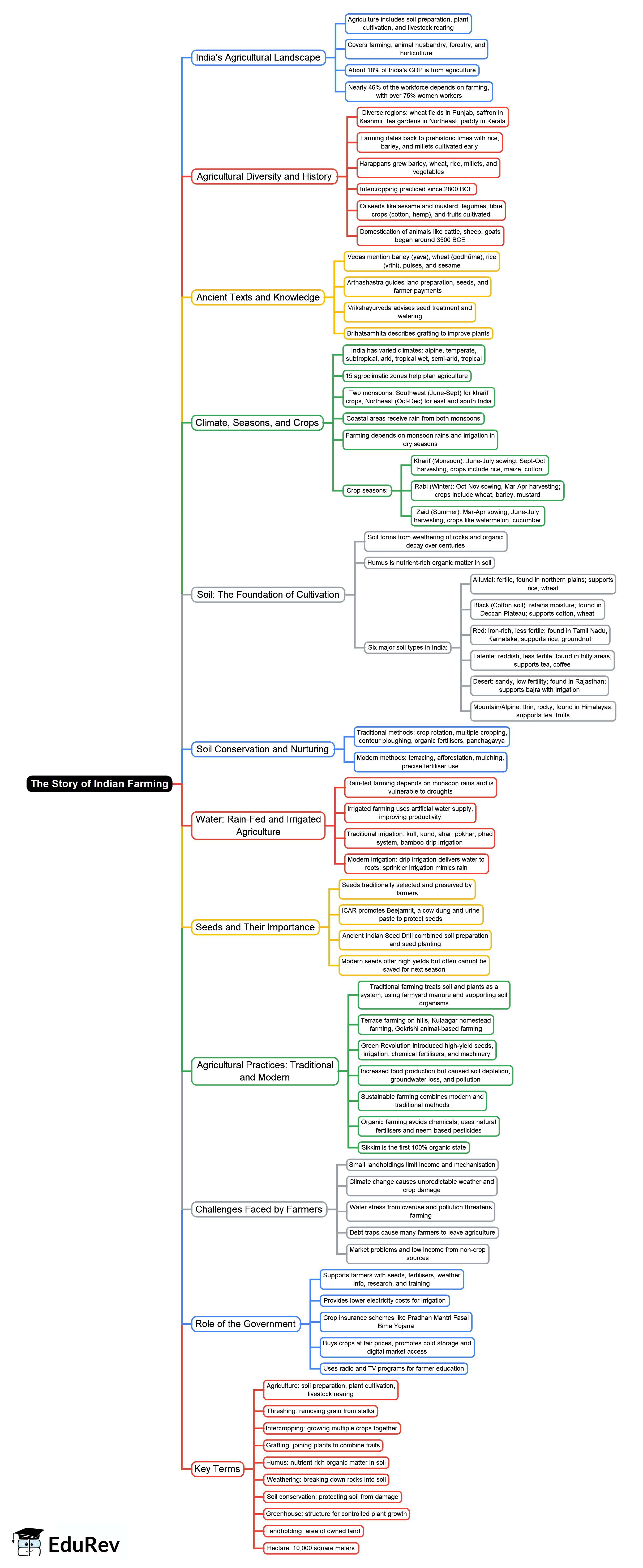 Mind Map: The Story of Indian Farming