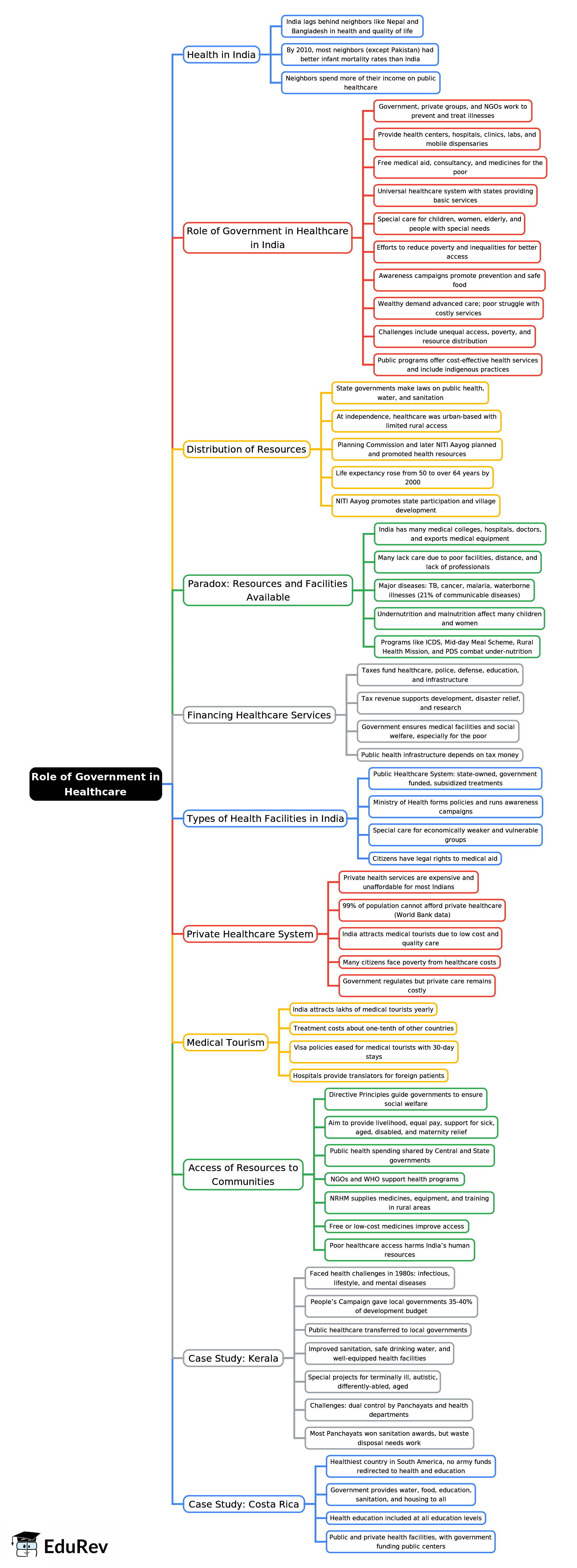 Mindmap: Role of Government in Healthcare | Civics Class 7 ICSE