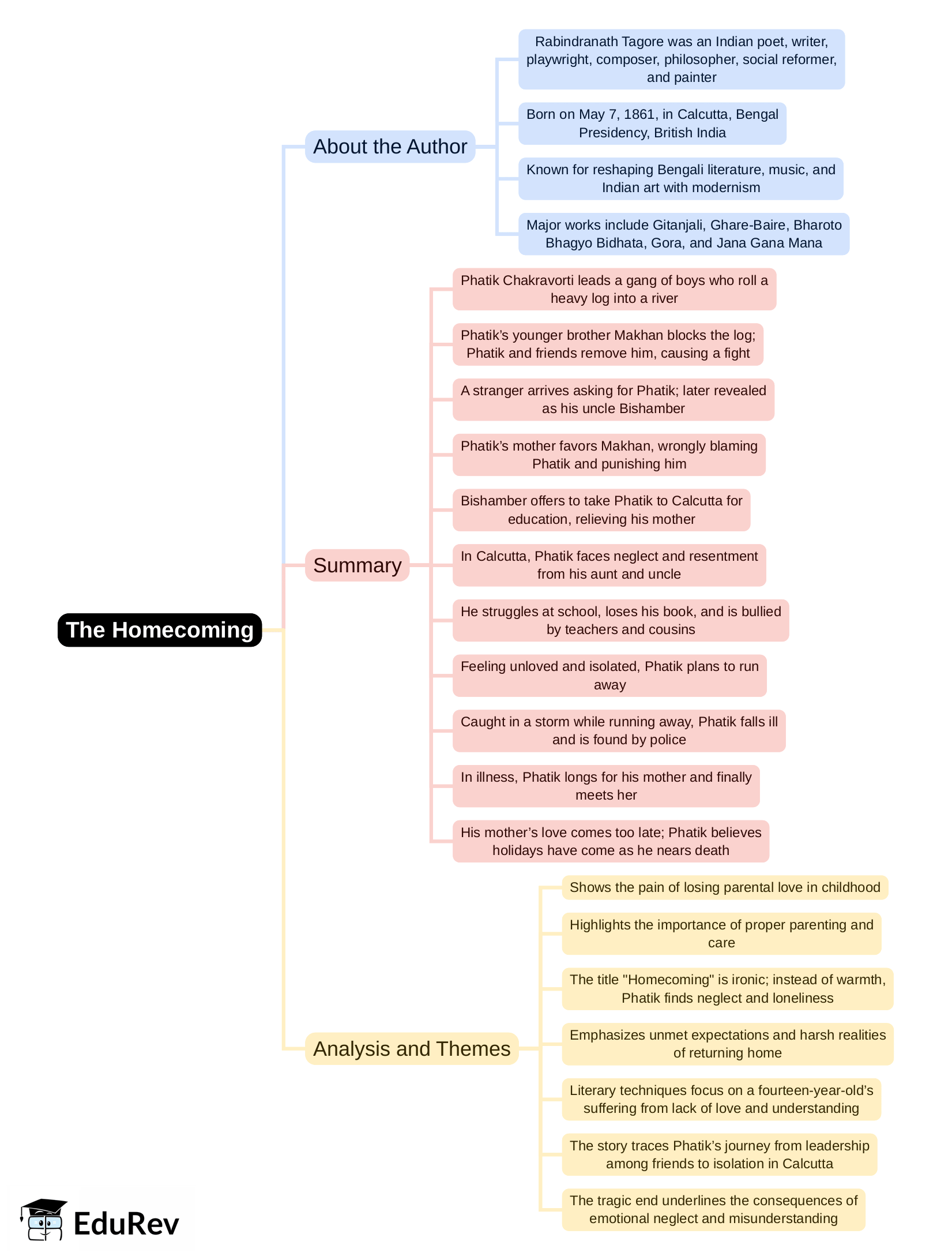 Mind Map: The Homecoming | English Class 9 ICSE