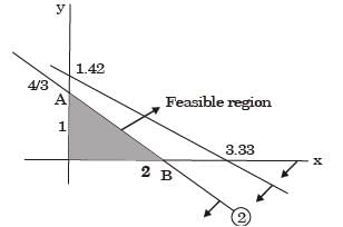GATE Past Year Questions: Linear Programming | Industrial Engineering - Mechanical Engineering