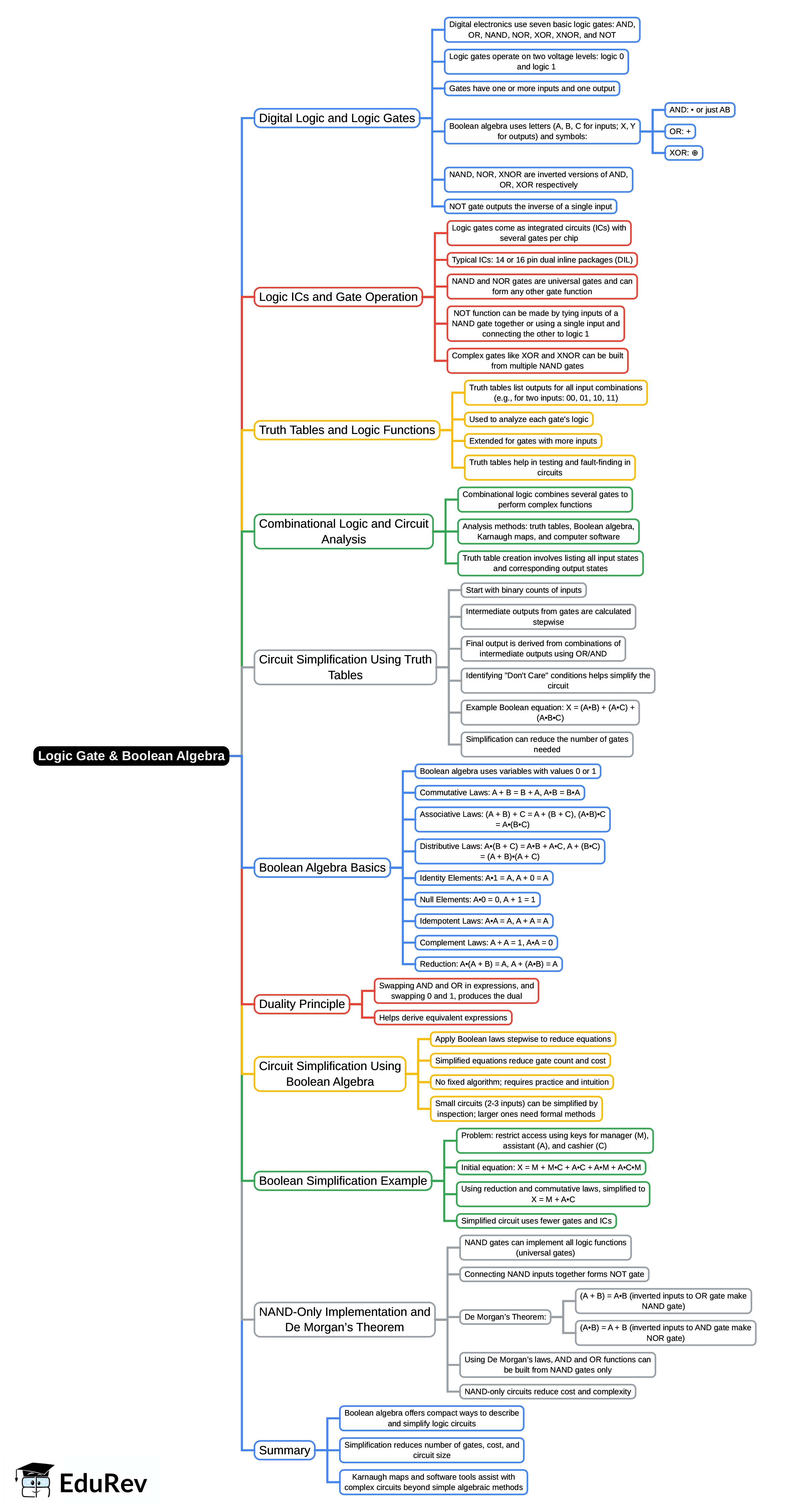 Mind Map: Logic Gate & Boolean Algebra | Digital Electronics - Electrical Engineering (EE)