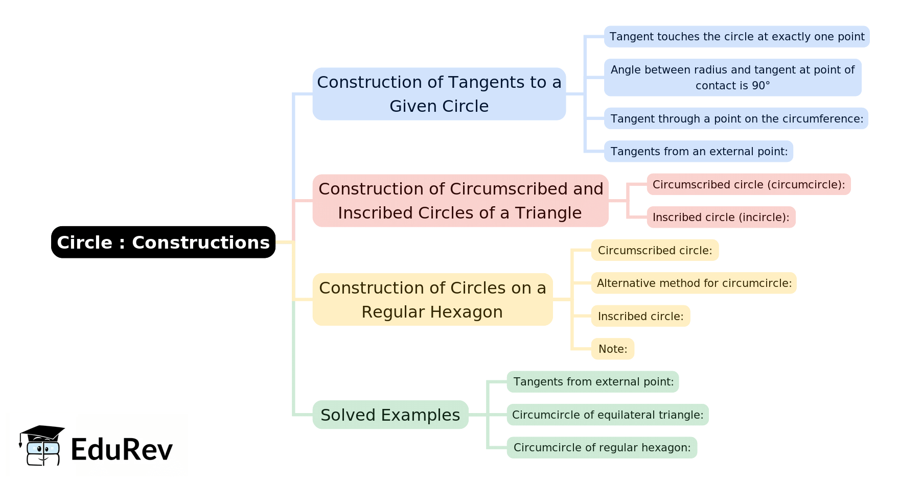 Mind Map: Circle : Constructions | Mathematics Class 10 ICSE