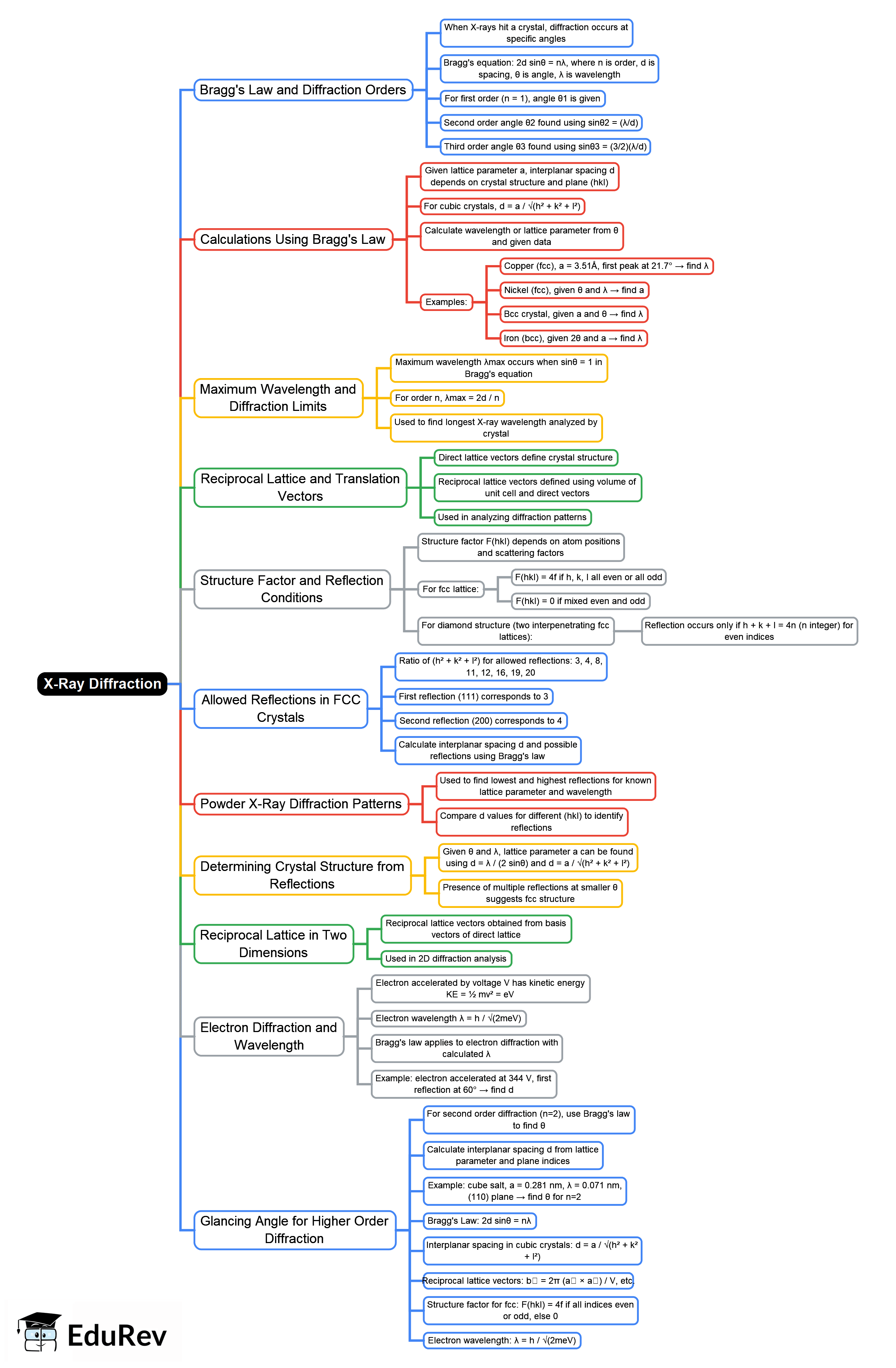 Mind Map: Assignment - Physics PDF Download