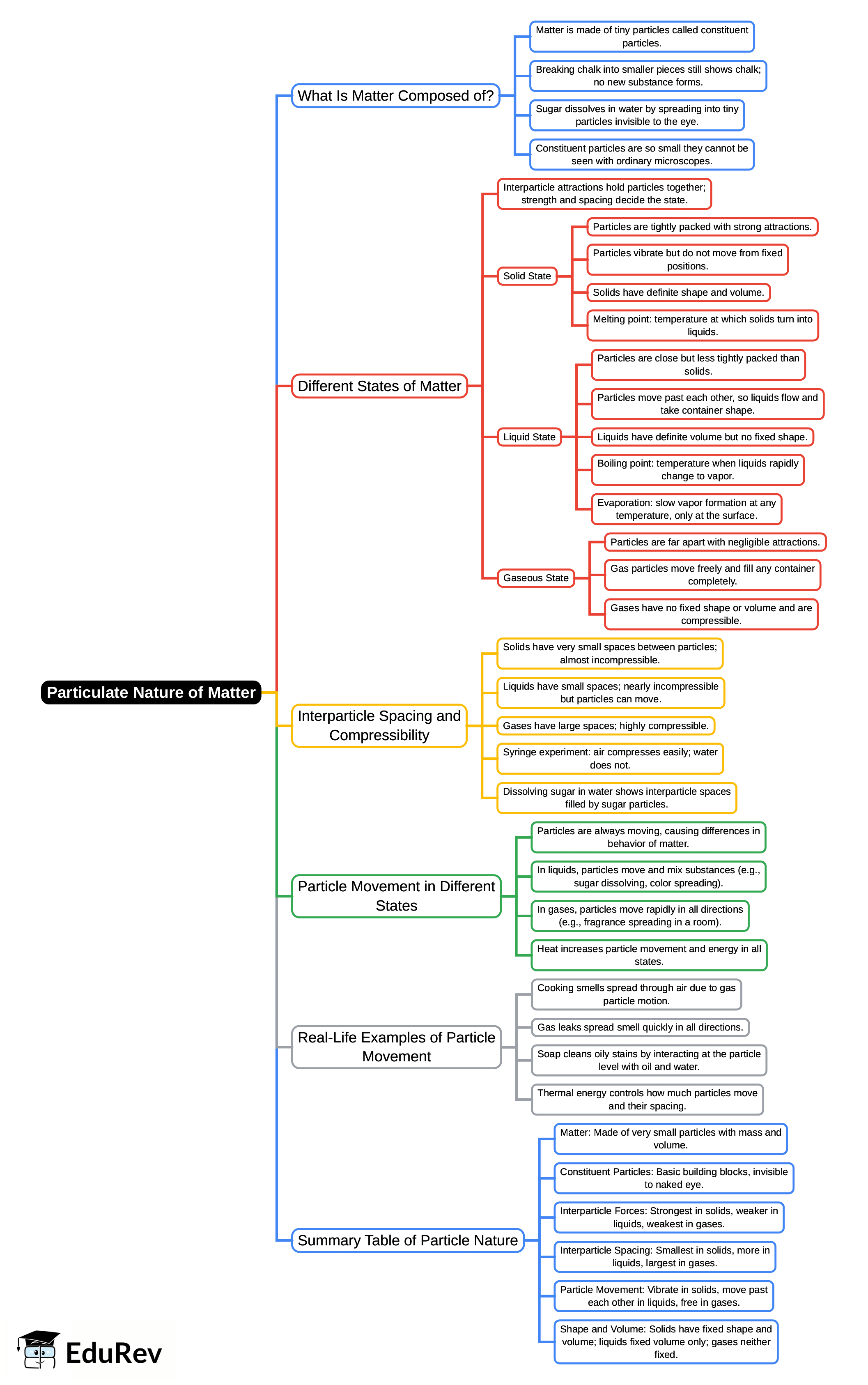 Mind Map: Particulate Nature of Matter | Science Curiosity Class 8 -  New NCERT