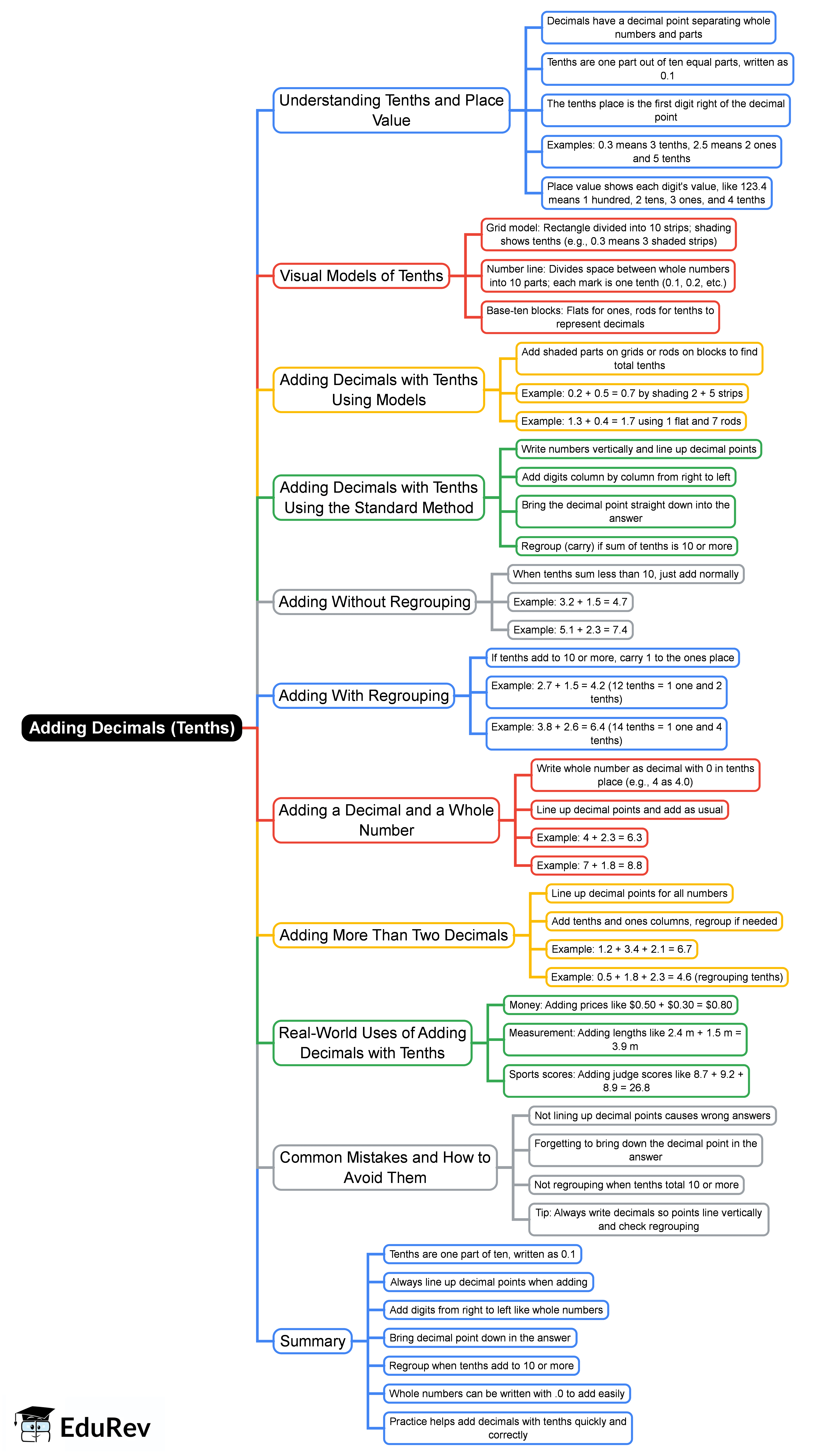 Mind Map: Adding Decimals (Tenths)