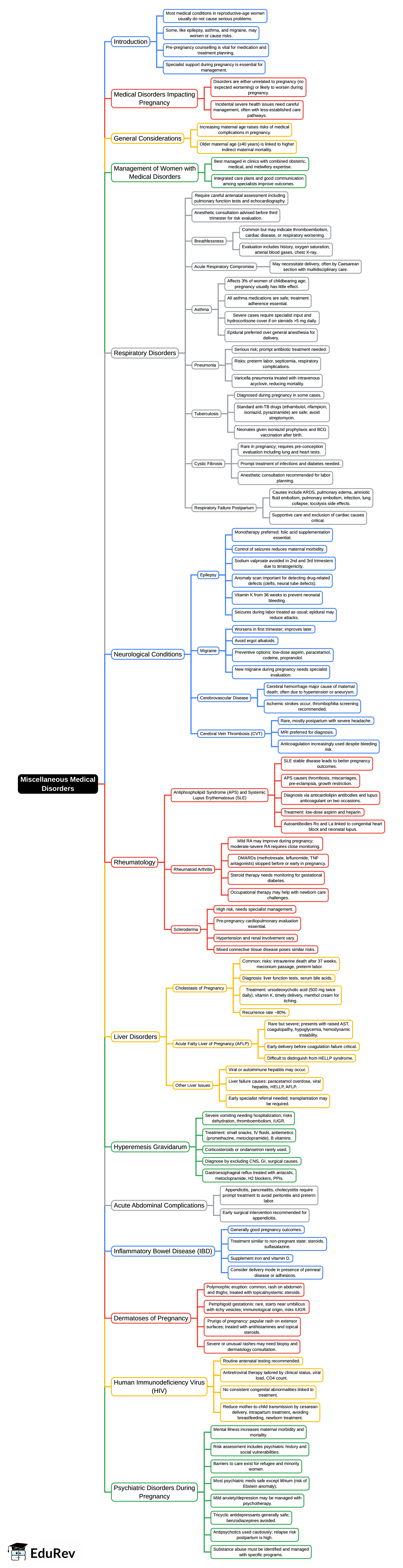 Mind Map: Miscellaneous medical disorders