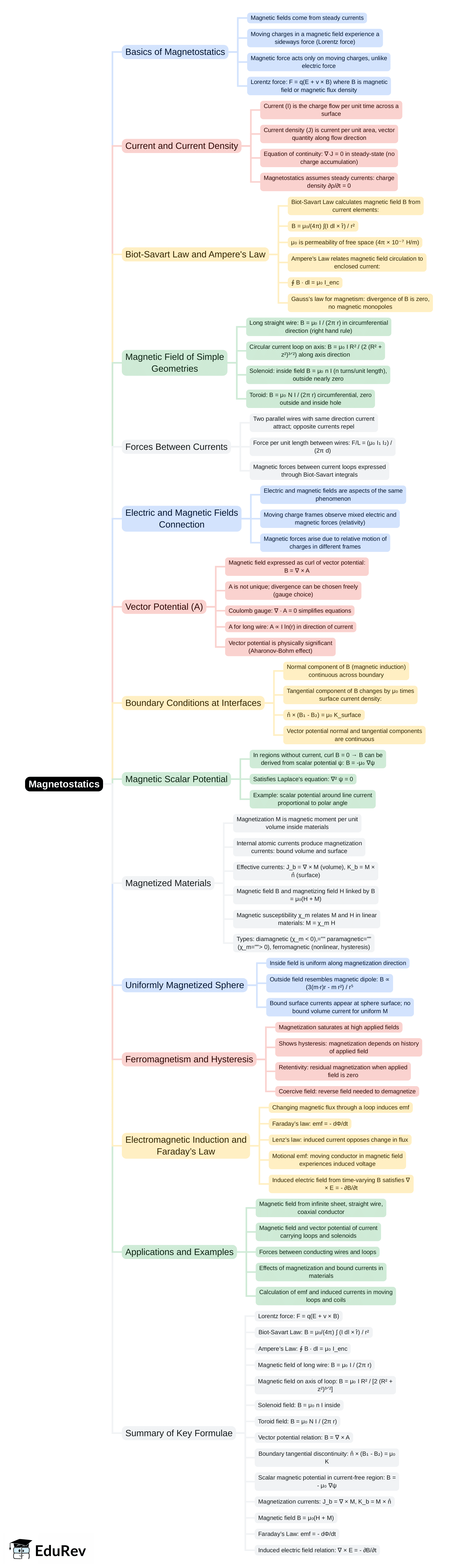 Mind Map: Magnetostatics | Electromagnetics - Electronics and Communication Engineering (ECE)