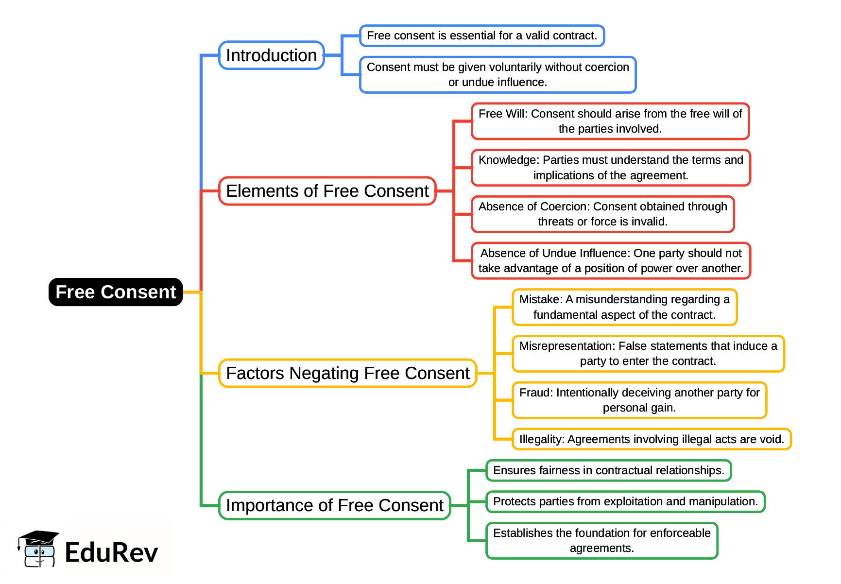 Mind Map: Free Consent | Civil Law for Judiciary Exams