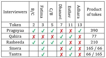 CAT Previous Year Questions: Generic Puzzles | Logical Reasoning (LR) and Data Interpretation (DI)