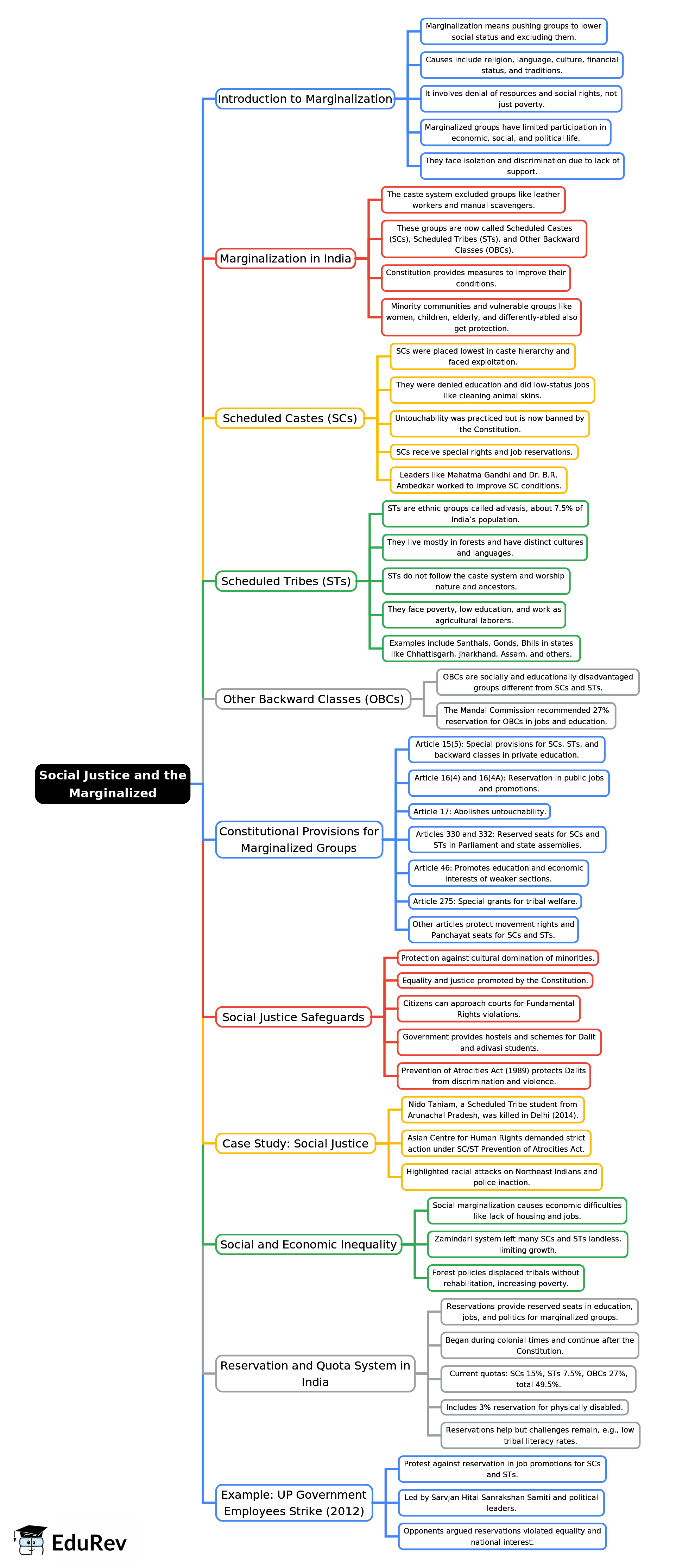 Mind Map: Social Justice and the Marginalized | Social Studies & Pedagogy Paper 2 for CTET & TET Exams - CTET & State TET