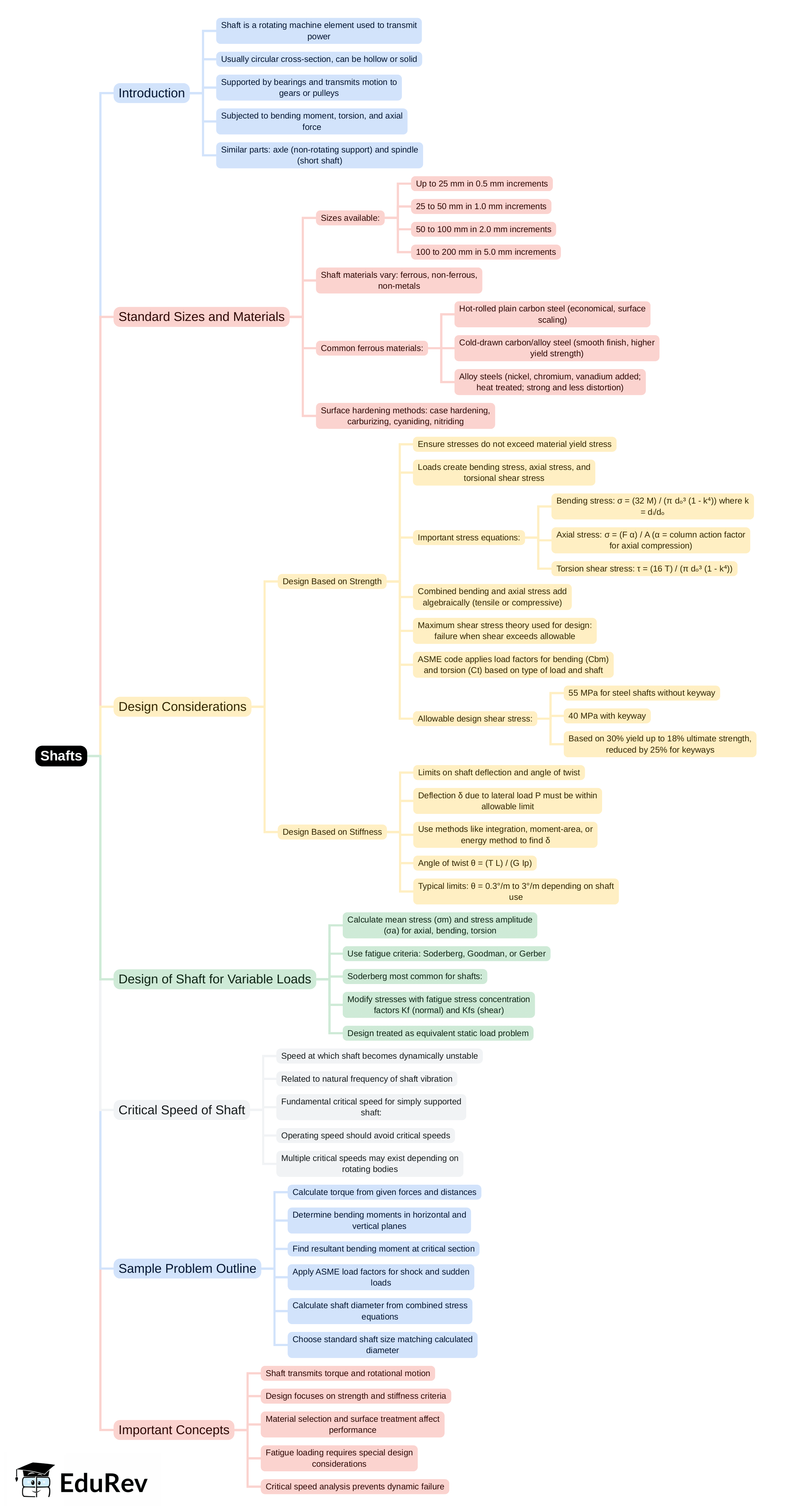 Mind Map: Shafts | Design of Machine Elements - Mechanical Engineering