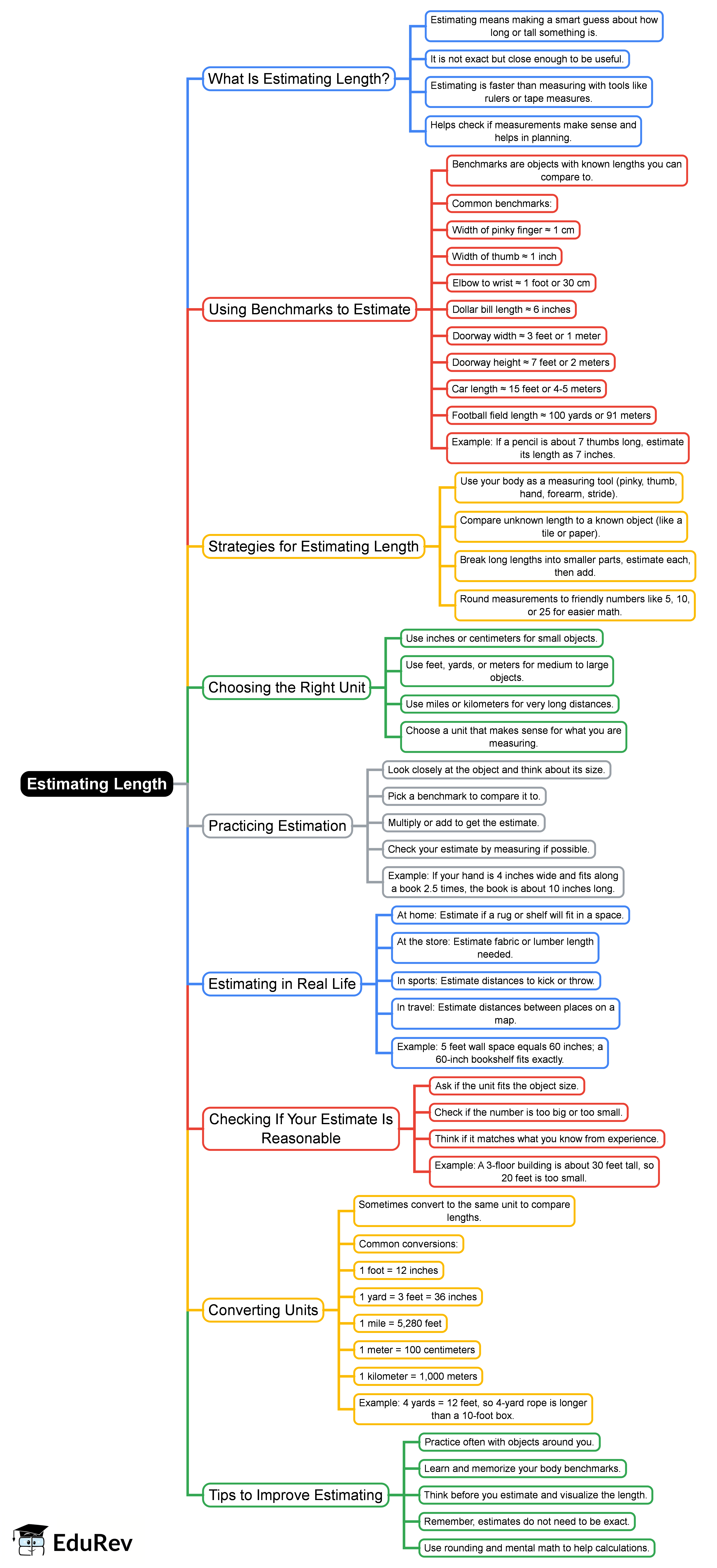 Mind Map: Estimating Length