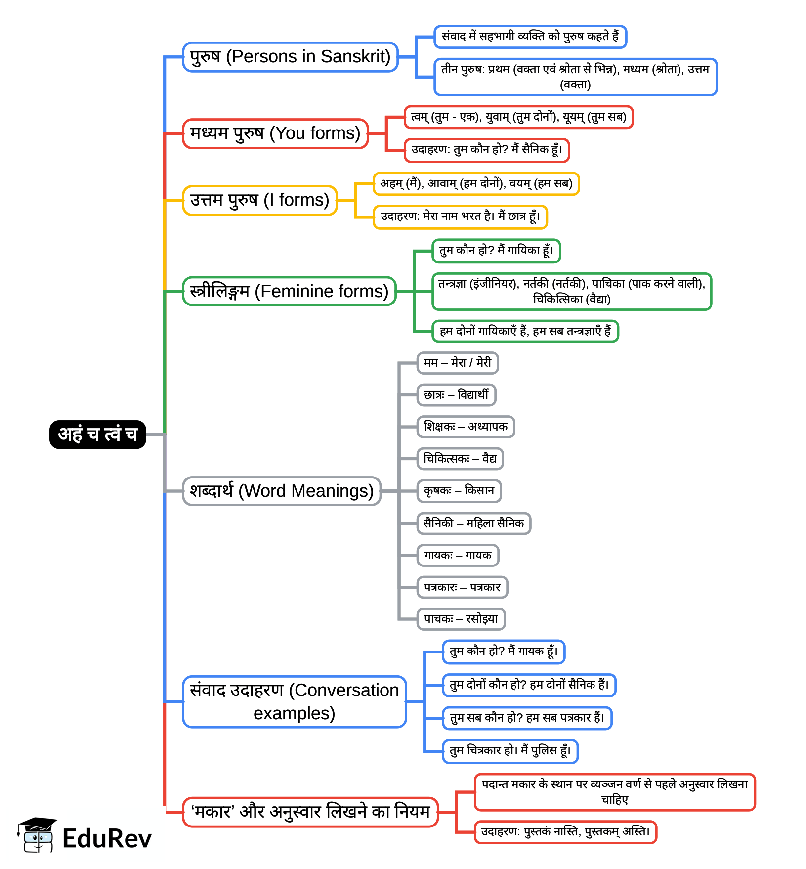 Mind Map: Chapter 3 - अहं च त्वं च | Sanskrit for class 6
