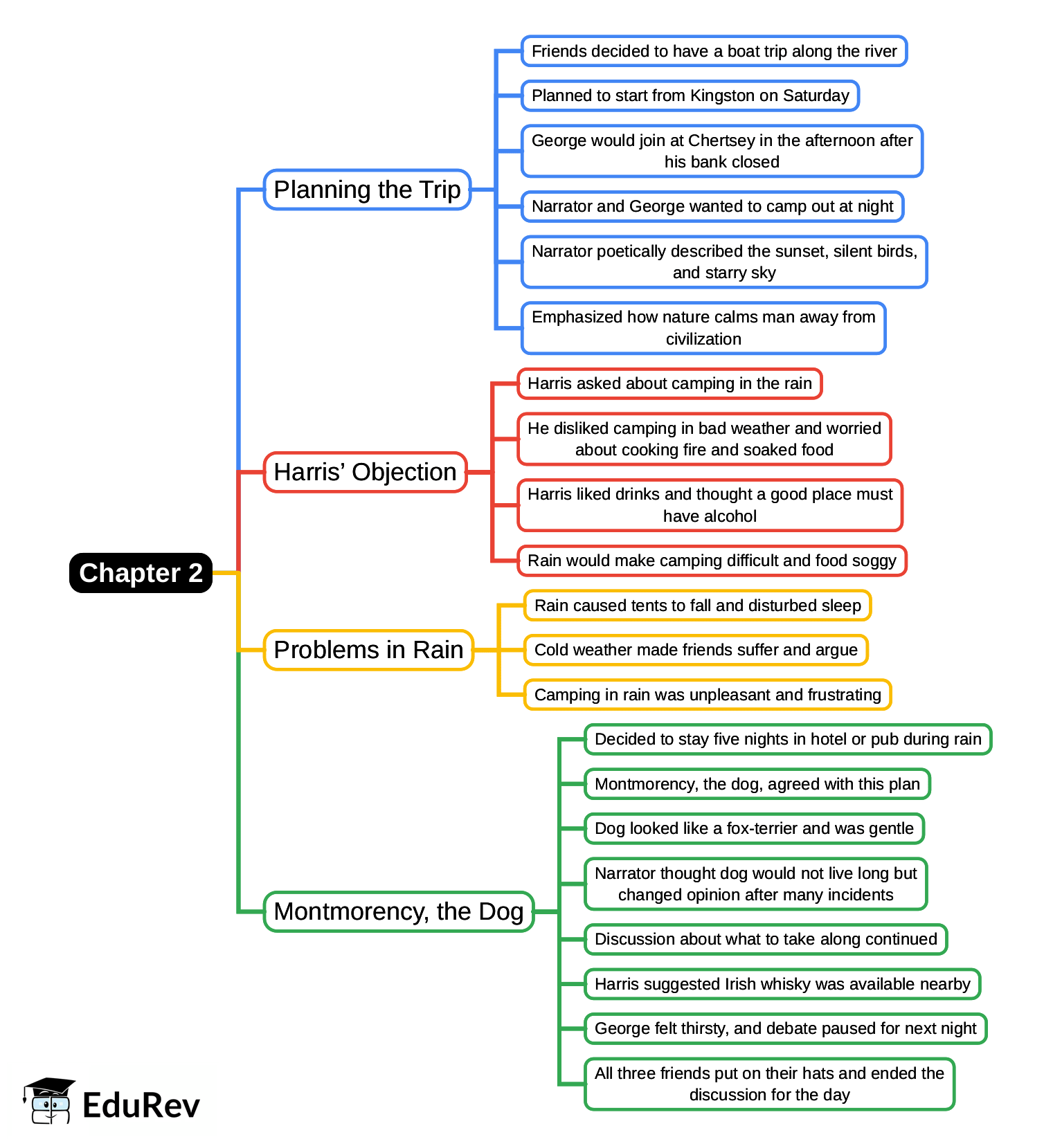 Mind Map: Chapter 2, Three Men in a Boat