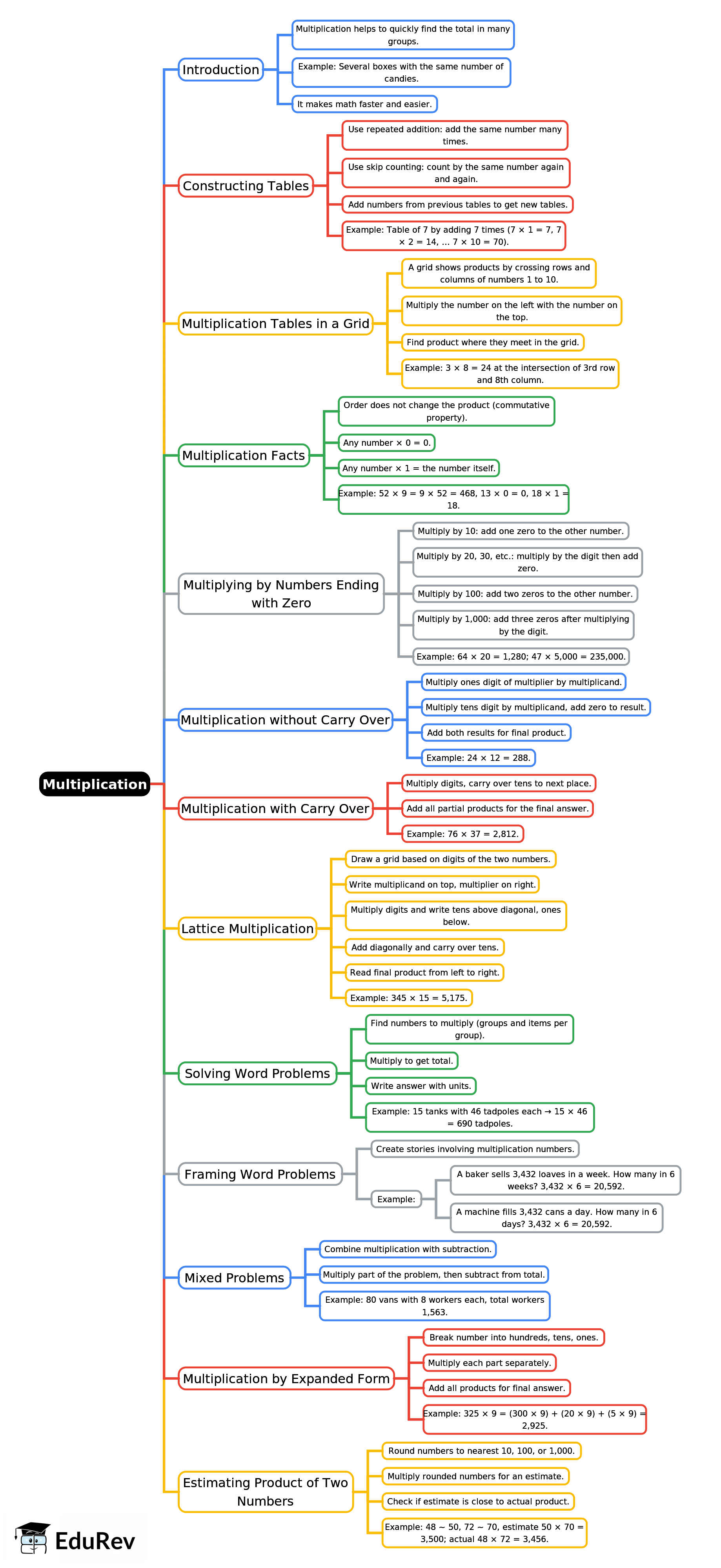 Mind Map: Multiplication | Mathematics & Pedagogy Paper 1 for CTET & TET Exams - CTET & State TET