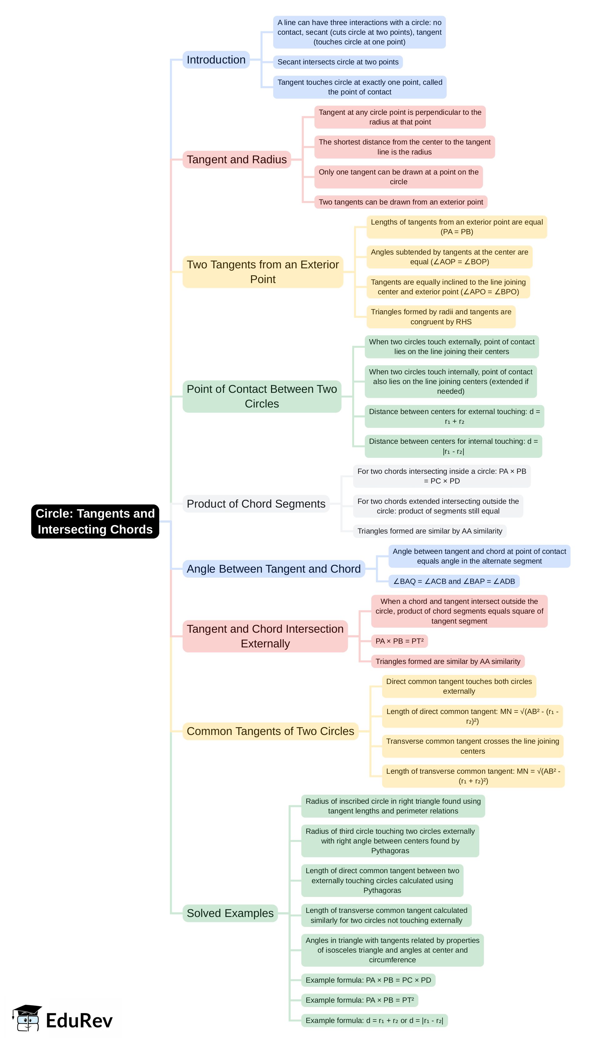 Mind Map: Circle: Tangents and Intersecting Chords | Mathematics Class 10 ICSE