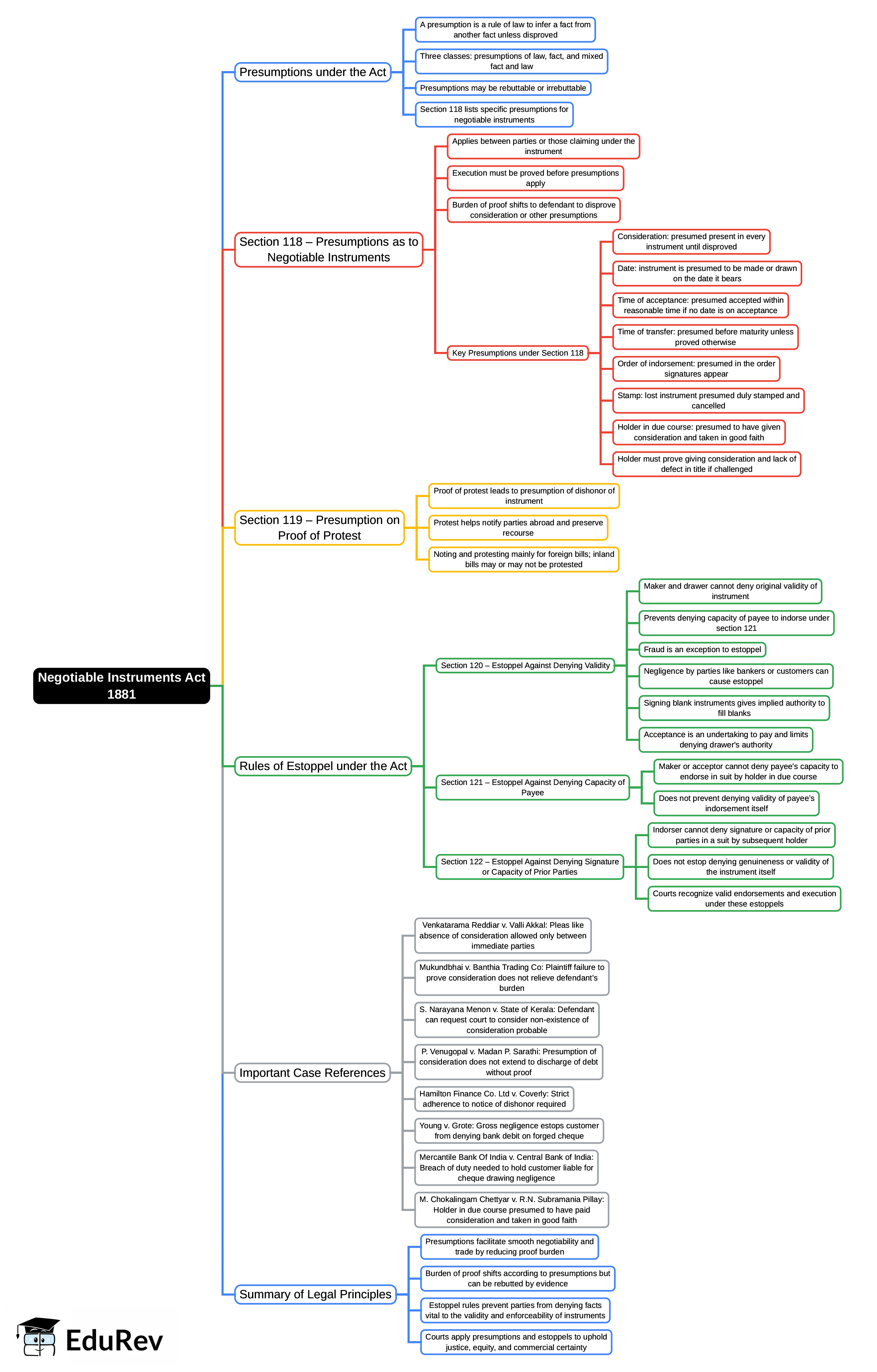 Mind Map: Negotiable Instruments Act 1881 | Business Law - B Com
