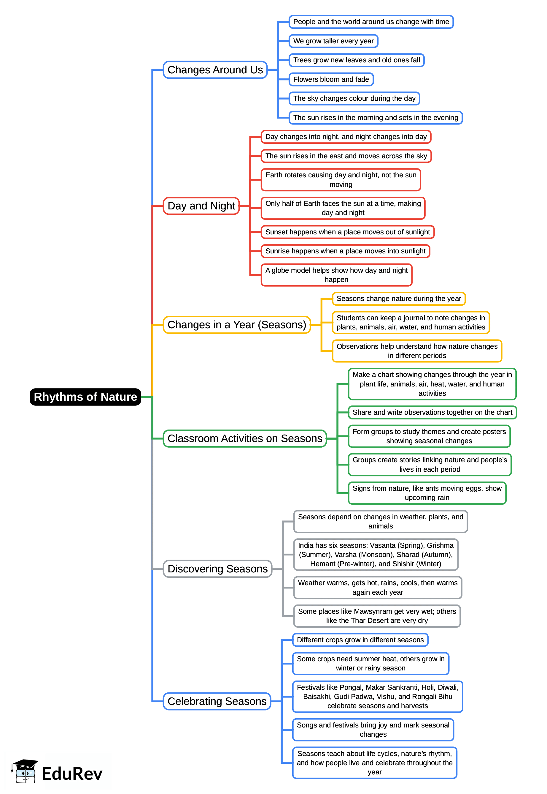 Mind Map: Rhythms of Nature | Our Wondrous World  Class 5 - New NCERT