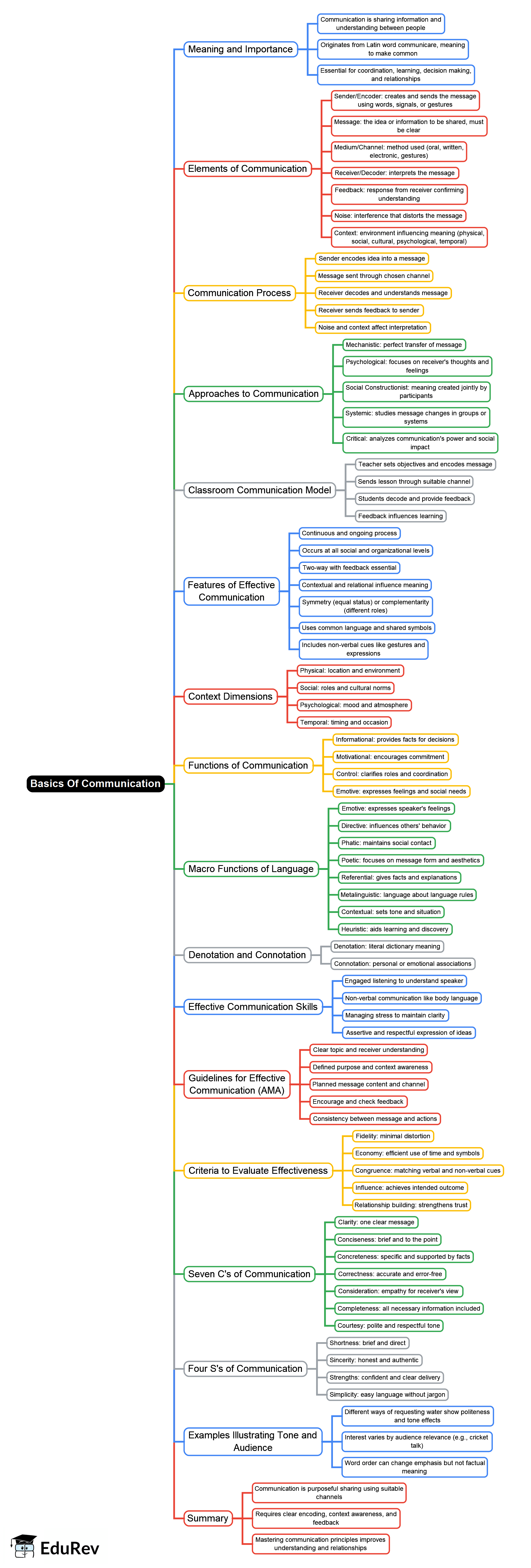 Mind Map: Introduction & Functions of Communication