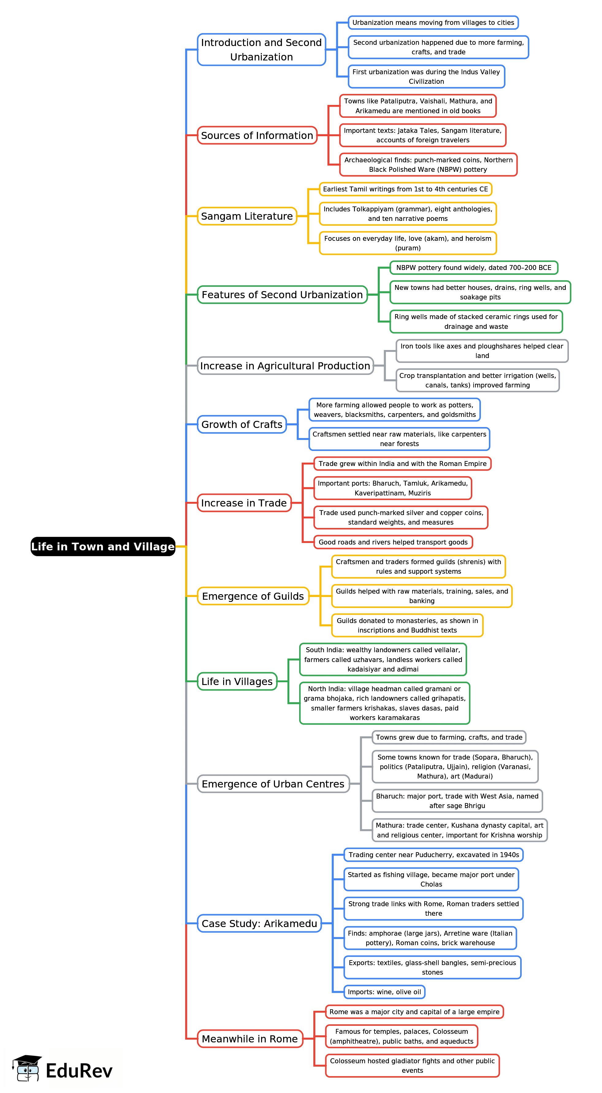 Mind Map: Life in Town and Village | History Class 6 ICSE