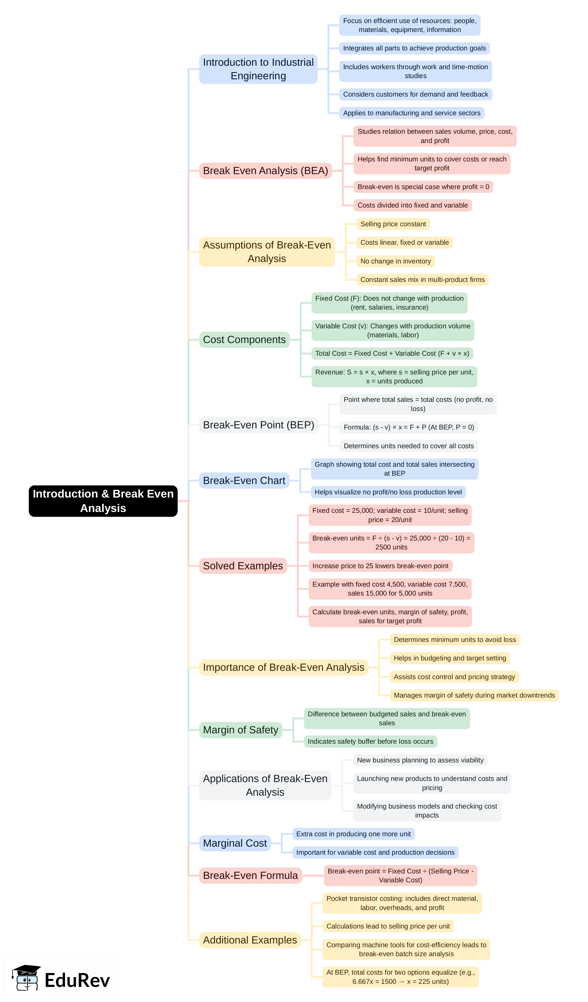 Mind Map: Introduction & Break Even Analysis | Industrial Engineering - Mechanical Engineering