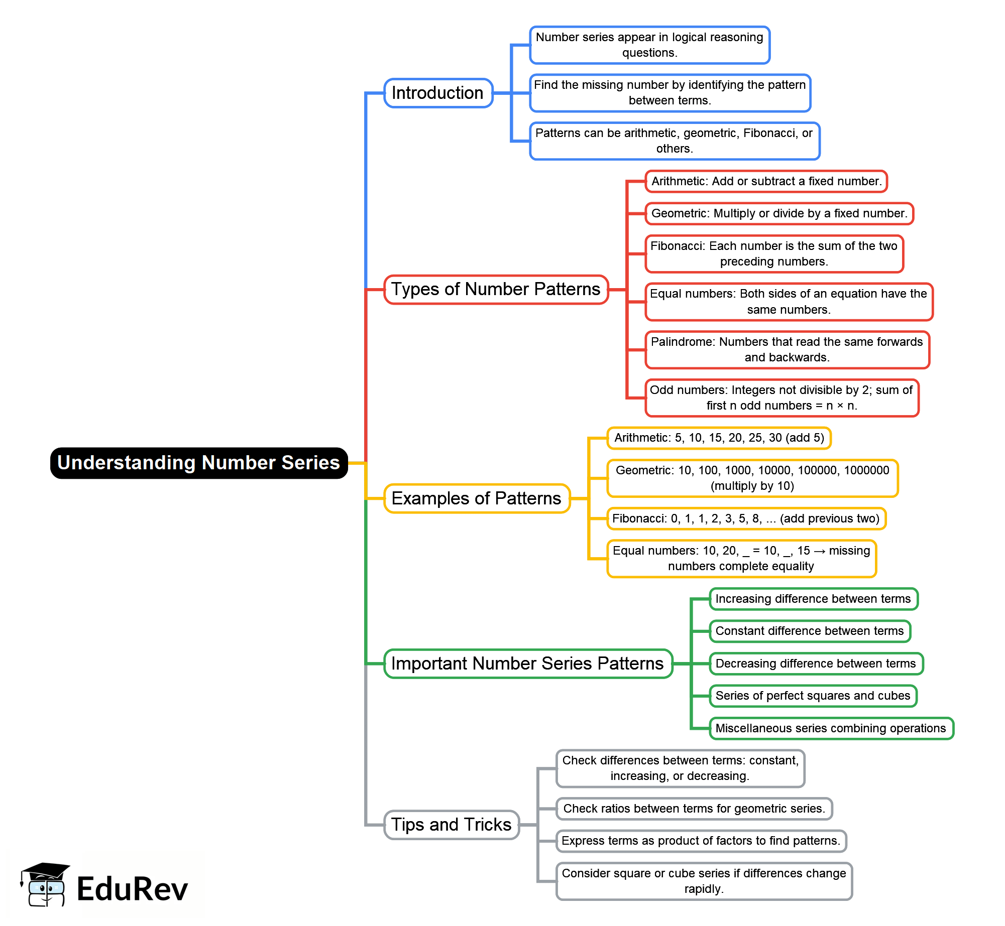 Mind Map: Understanding Number Series