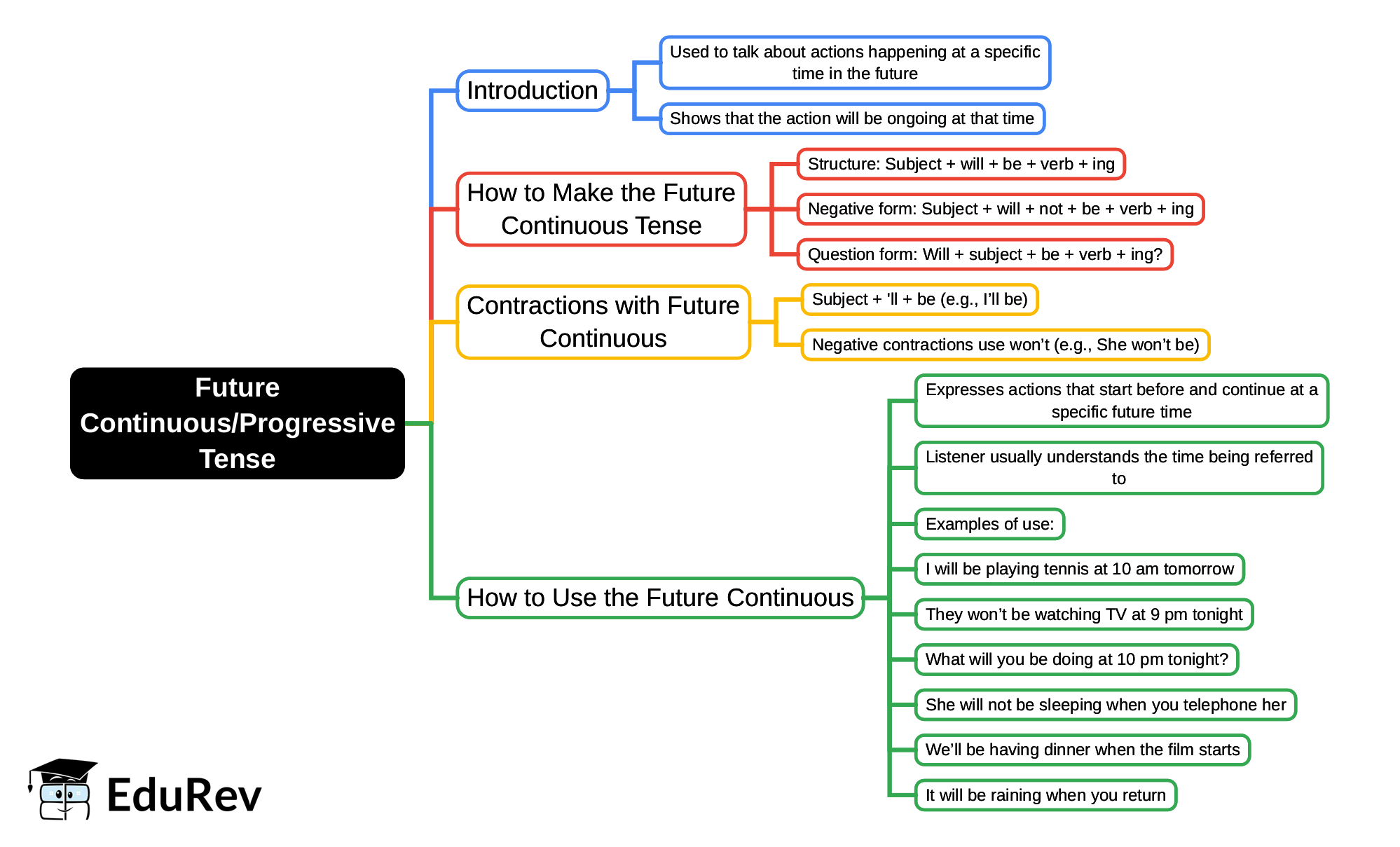 Mind Map: Future Continuous/Progressive Tense | English Language & Comprehension for SSC CGL