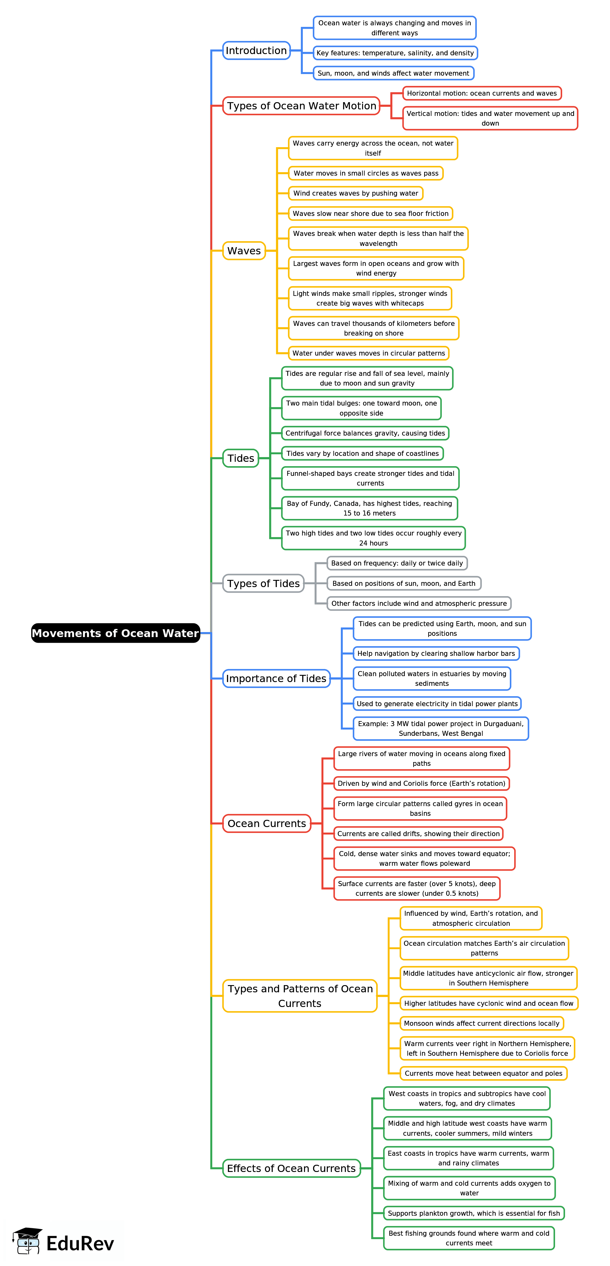 Mind Map: Movements of Ocean Water | Geography Class 11 - Humanities/Arts