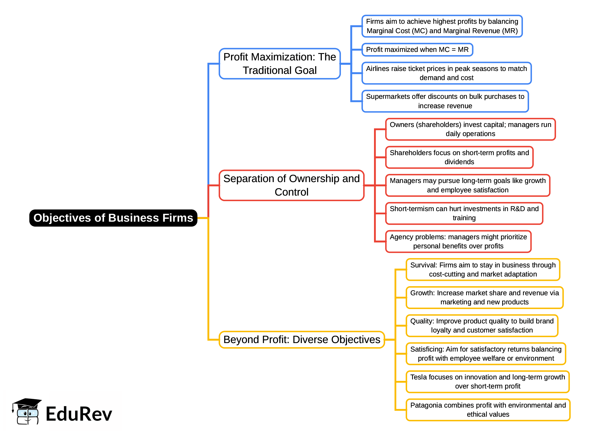 Mind Map: Objectives of business firms