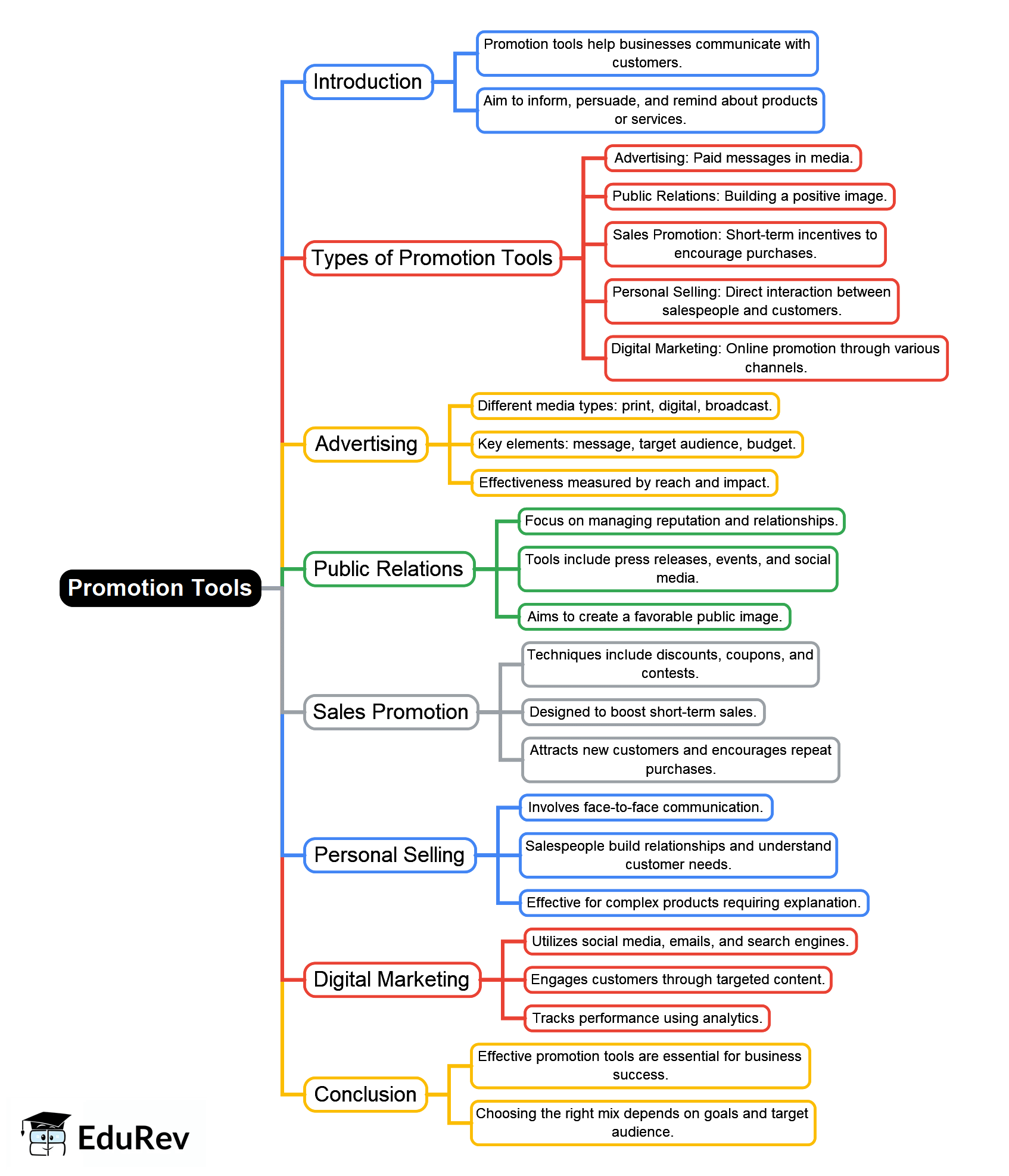 Promotional Tools Notes Promotion Tools Mind Map - B Com PDF Download