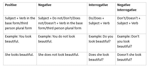 Simple Present Tense: Tenses | English Language & Comprehension for SSC CGL