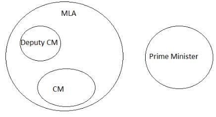 Venn Diagrams Questions for CAT with Answers PDF