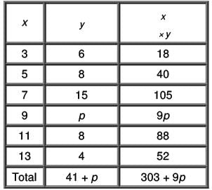 Practice Questions: Statistics | CSAT Preparation - UPSC