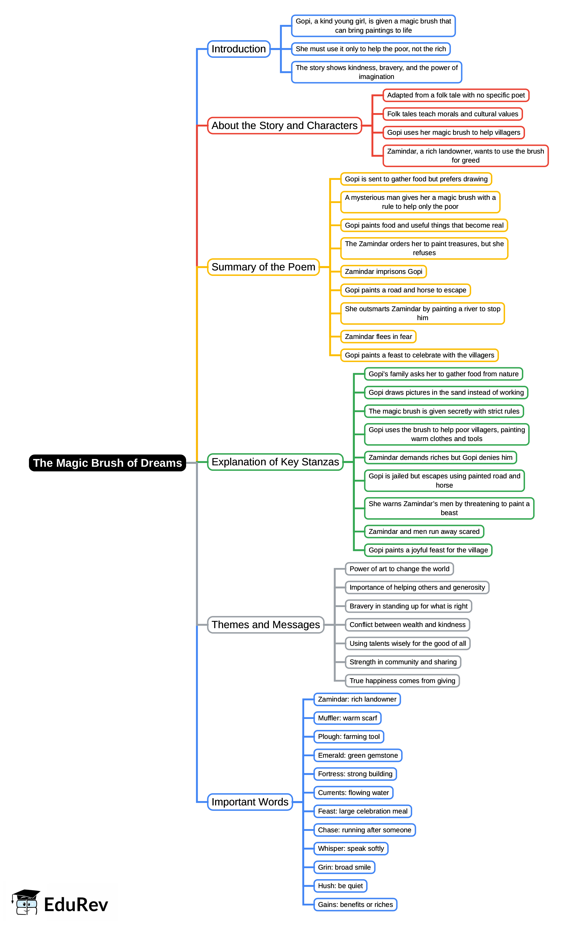 Mind Map: The Magic Brush of Dreams | English Poorvi Class 8 - New NCERT