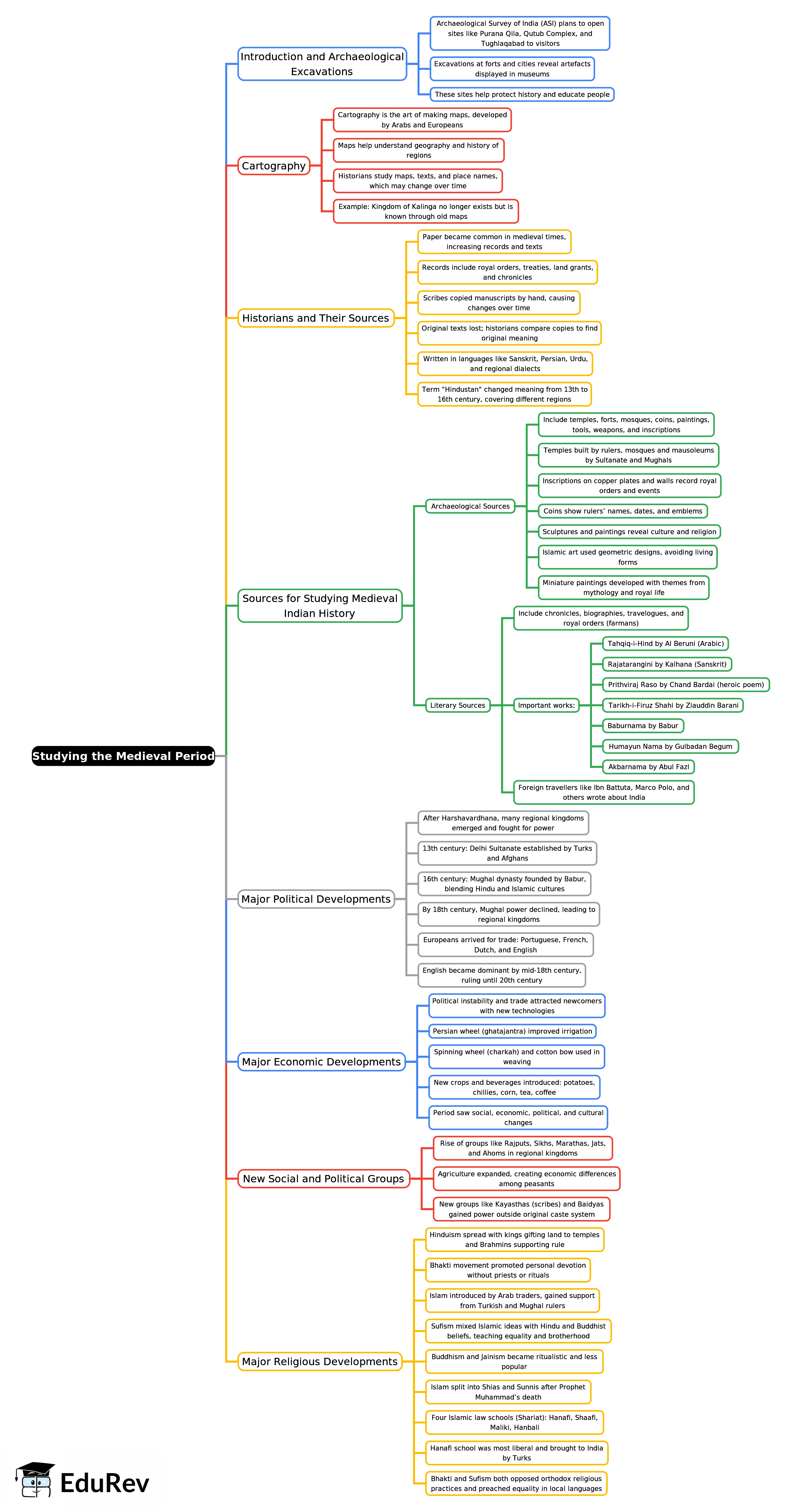 Mind Map: Studying the Medieval Period | History Class 7 ICSE