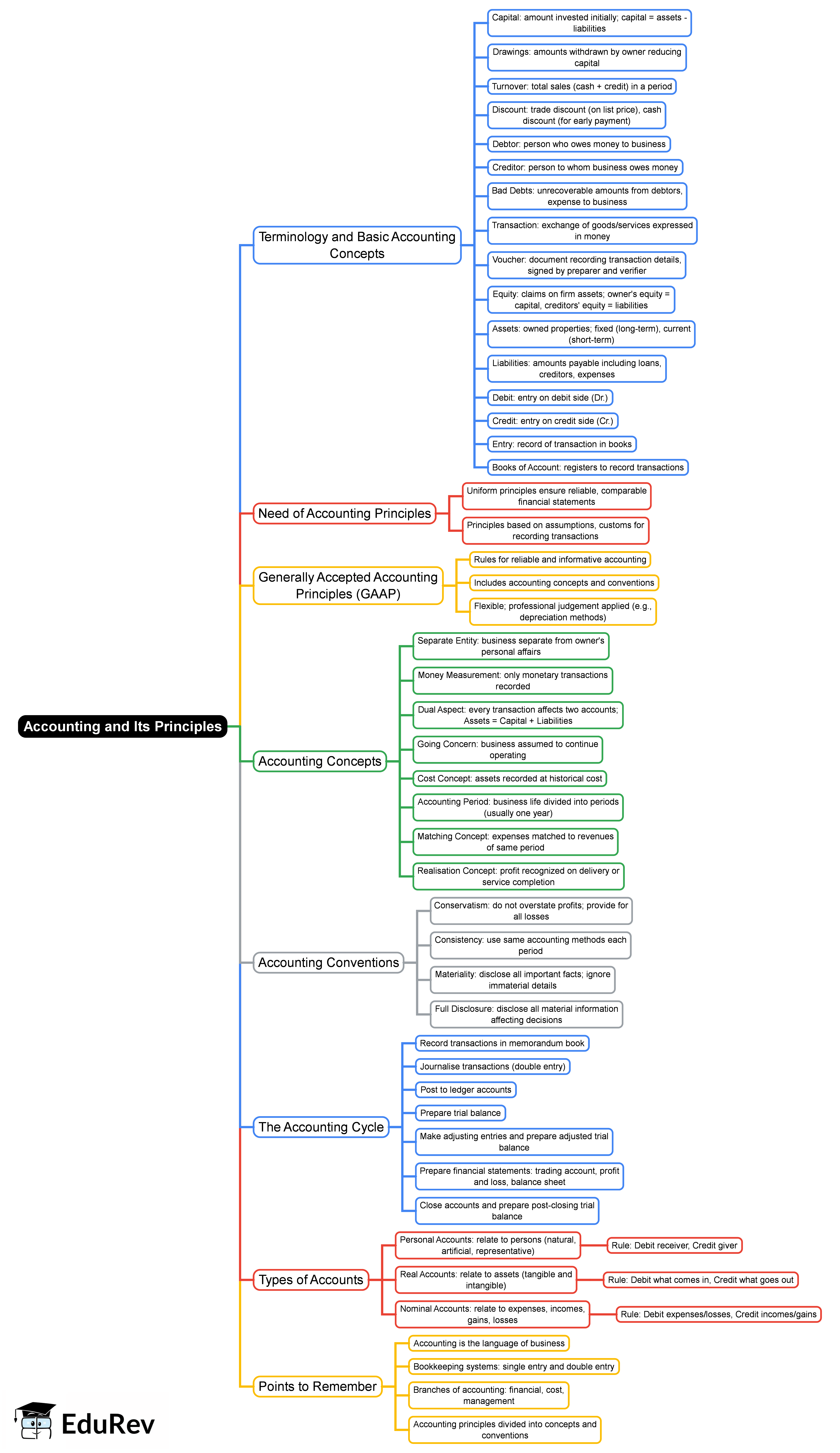 Accounting and Its Principles - 2 Mind Map - GPAT Pharmaceutical Management
