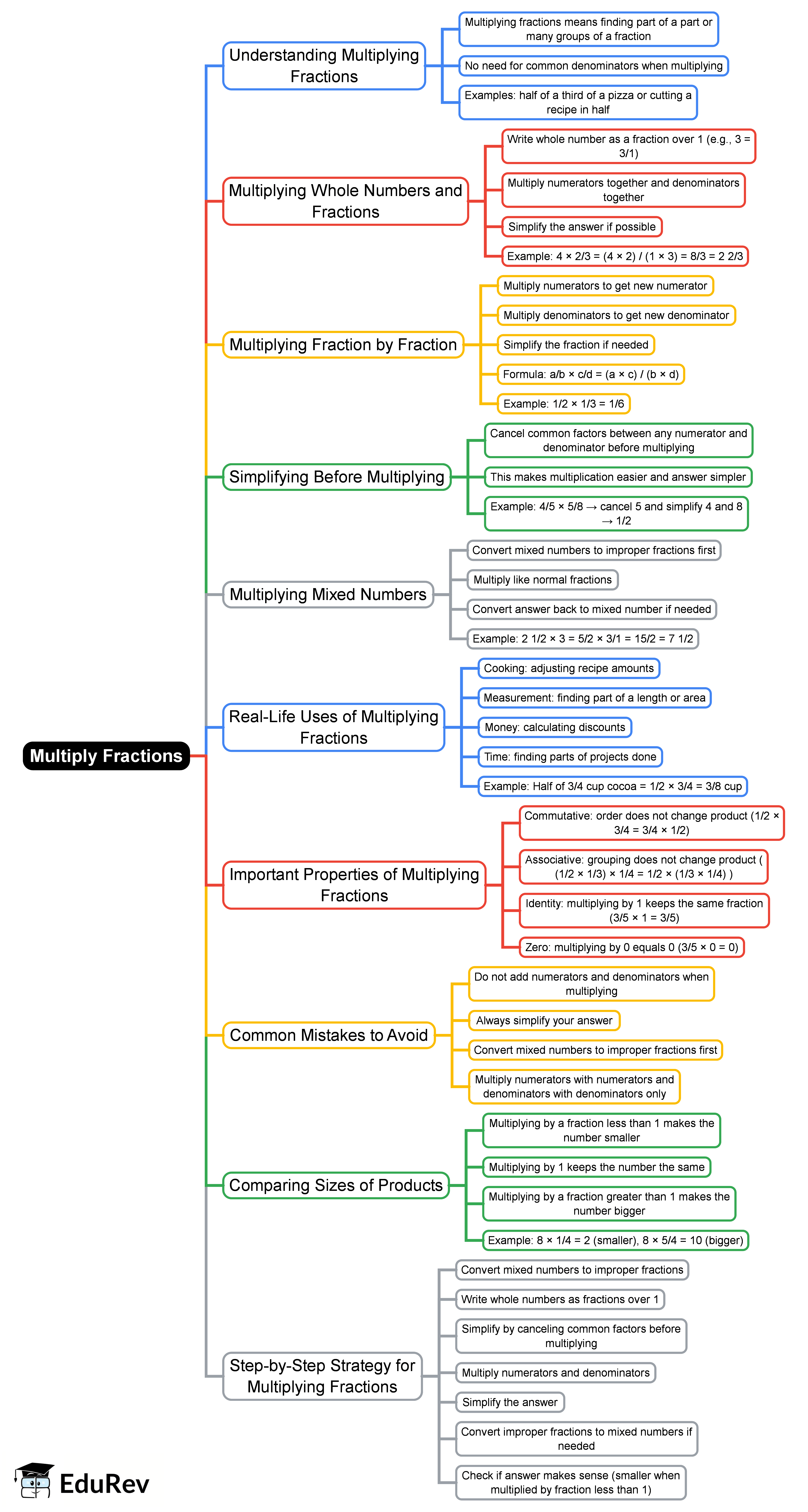 Mind Map: Multiply Fractions