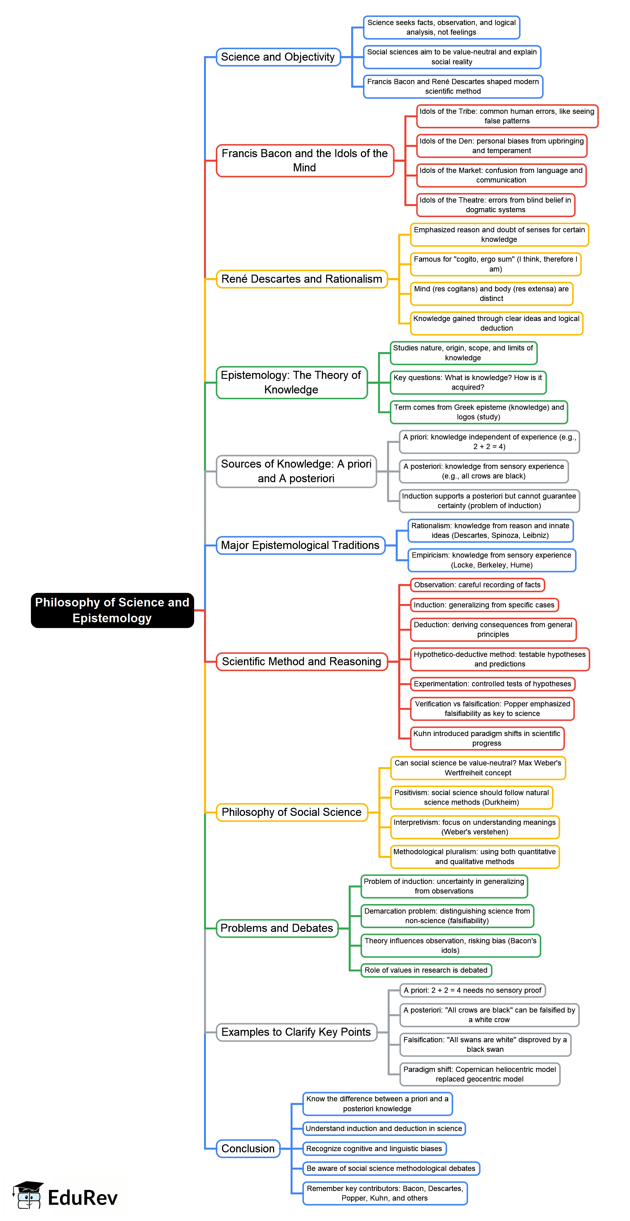 Mind Map: Philosophy of Science and Epistemology