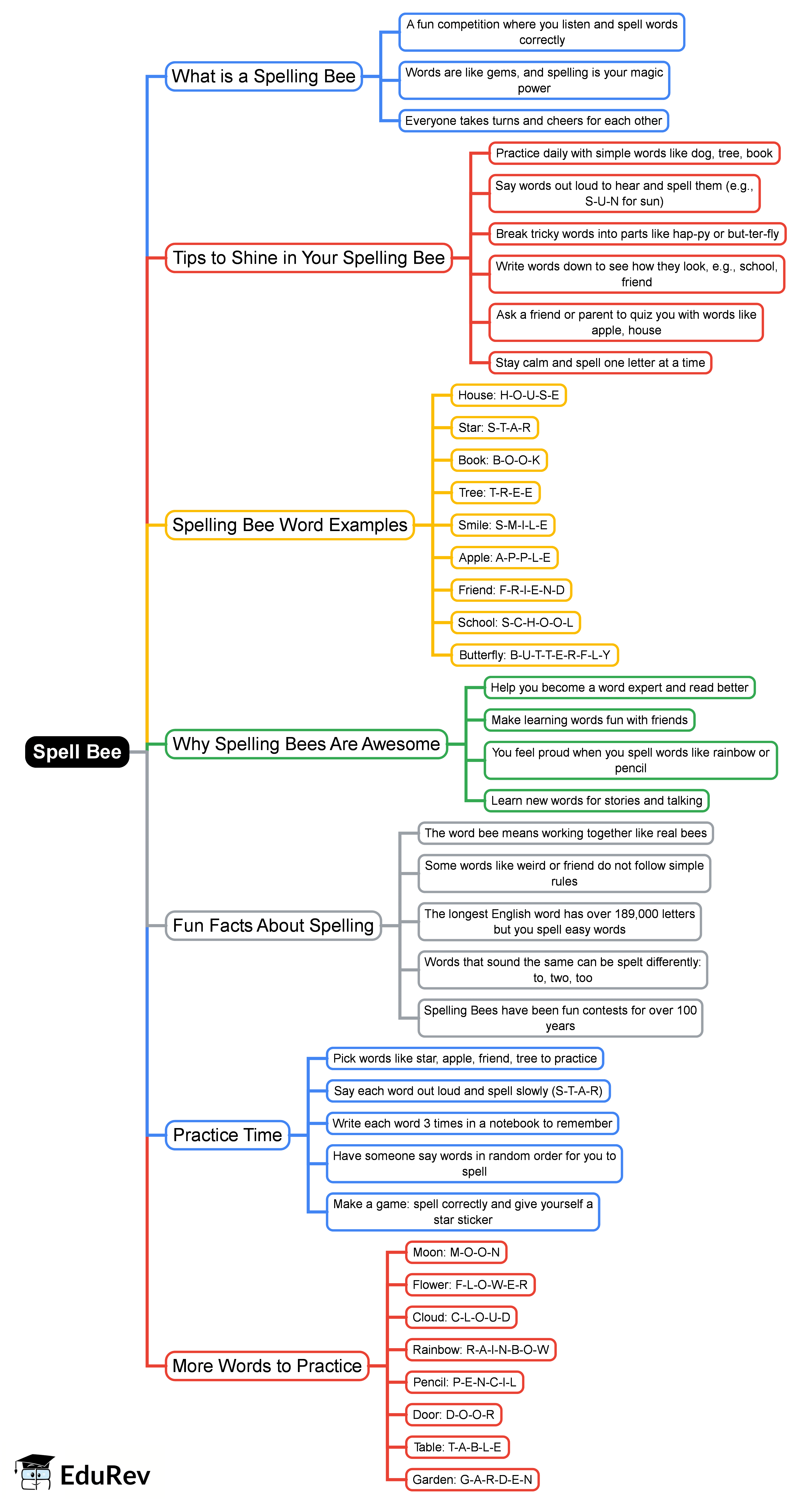 Spell Bee Mind Map - Class 3 PDF Download