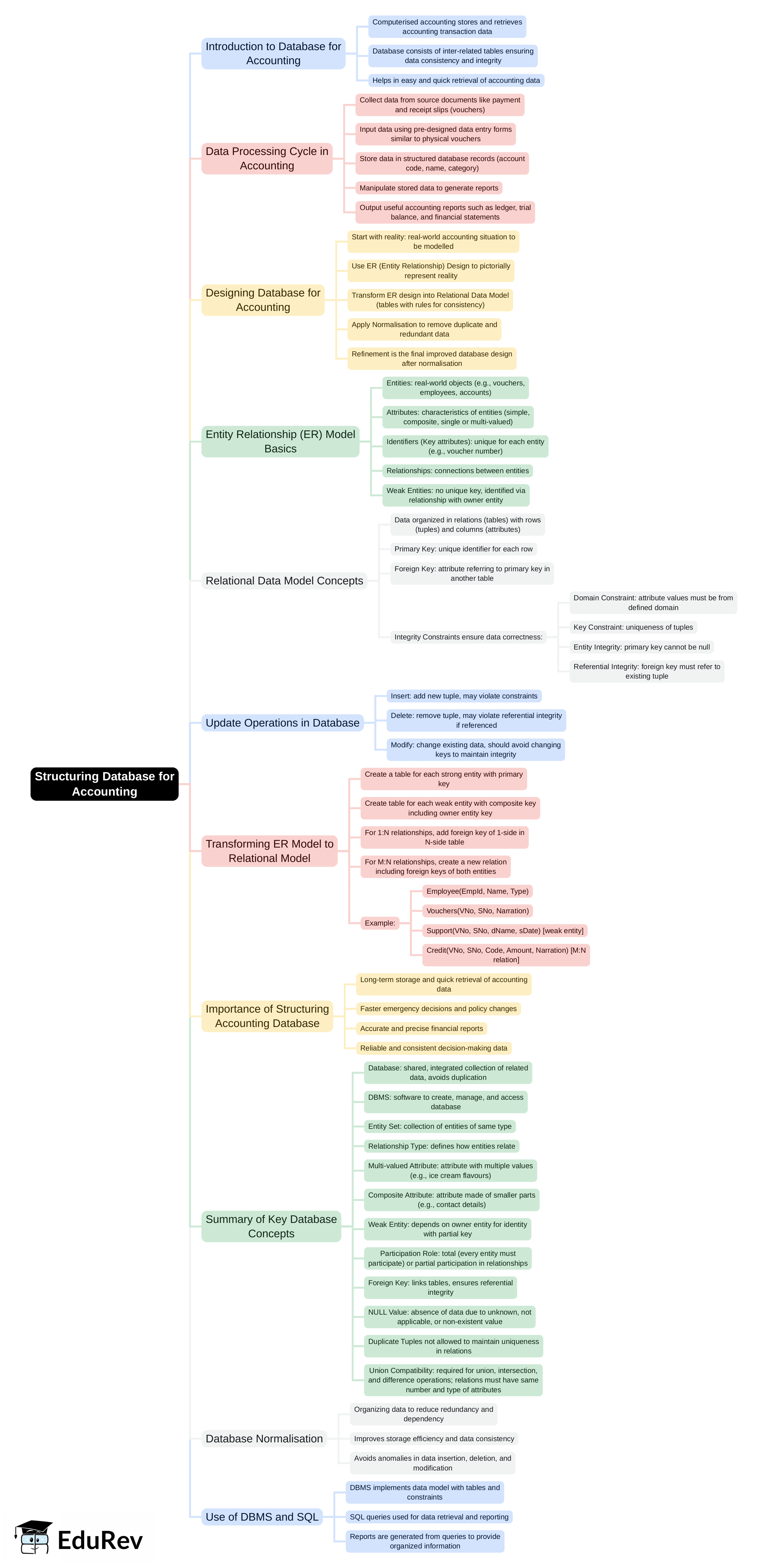Mind Map: Structuring Database for Accounting | Finance and Economics - SSC CGL