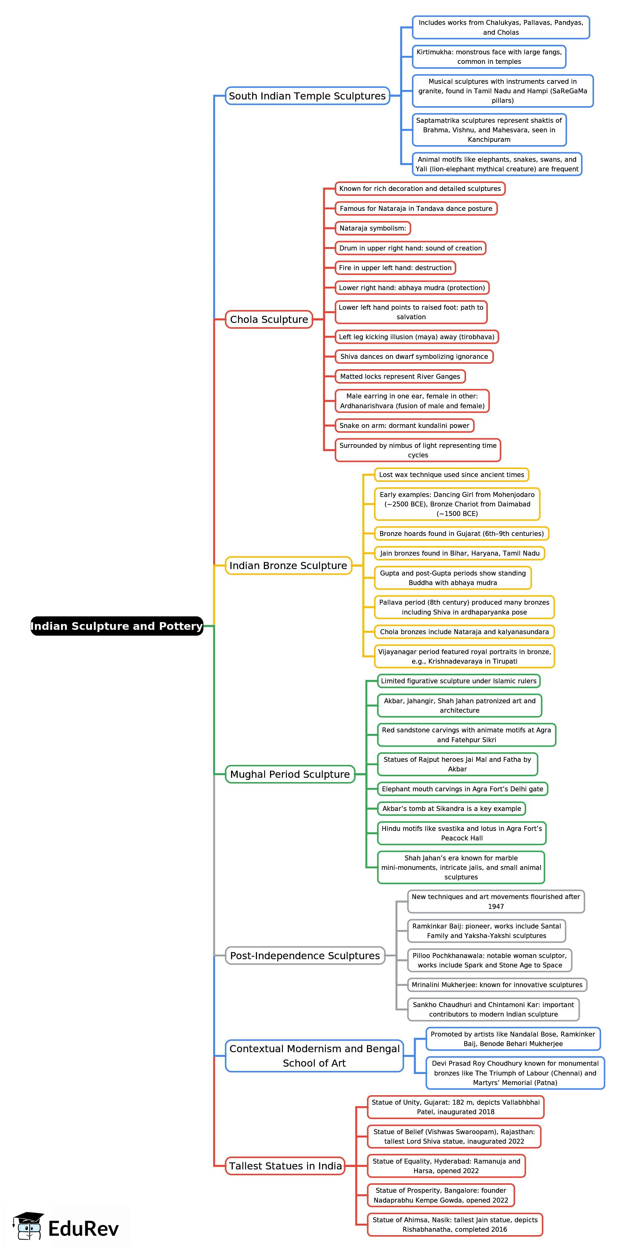 Mind Map: Indian Sculpture and Pottery | History for UPSC CSE