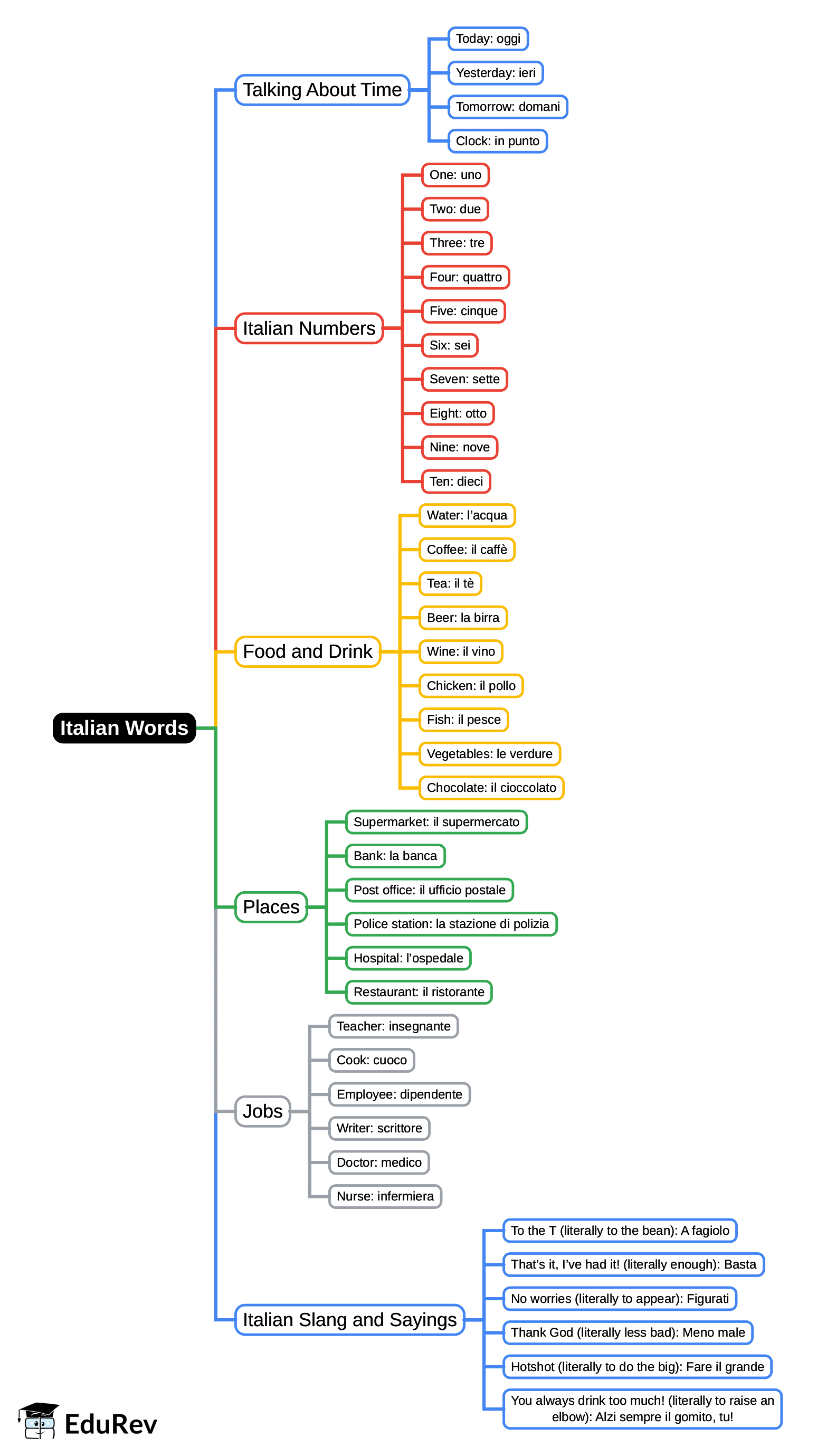 Mind Map: Italian Words