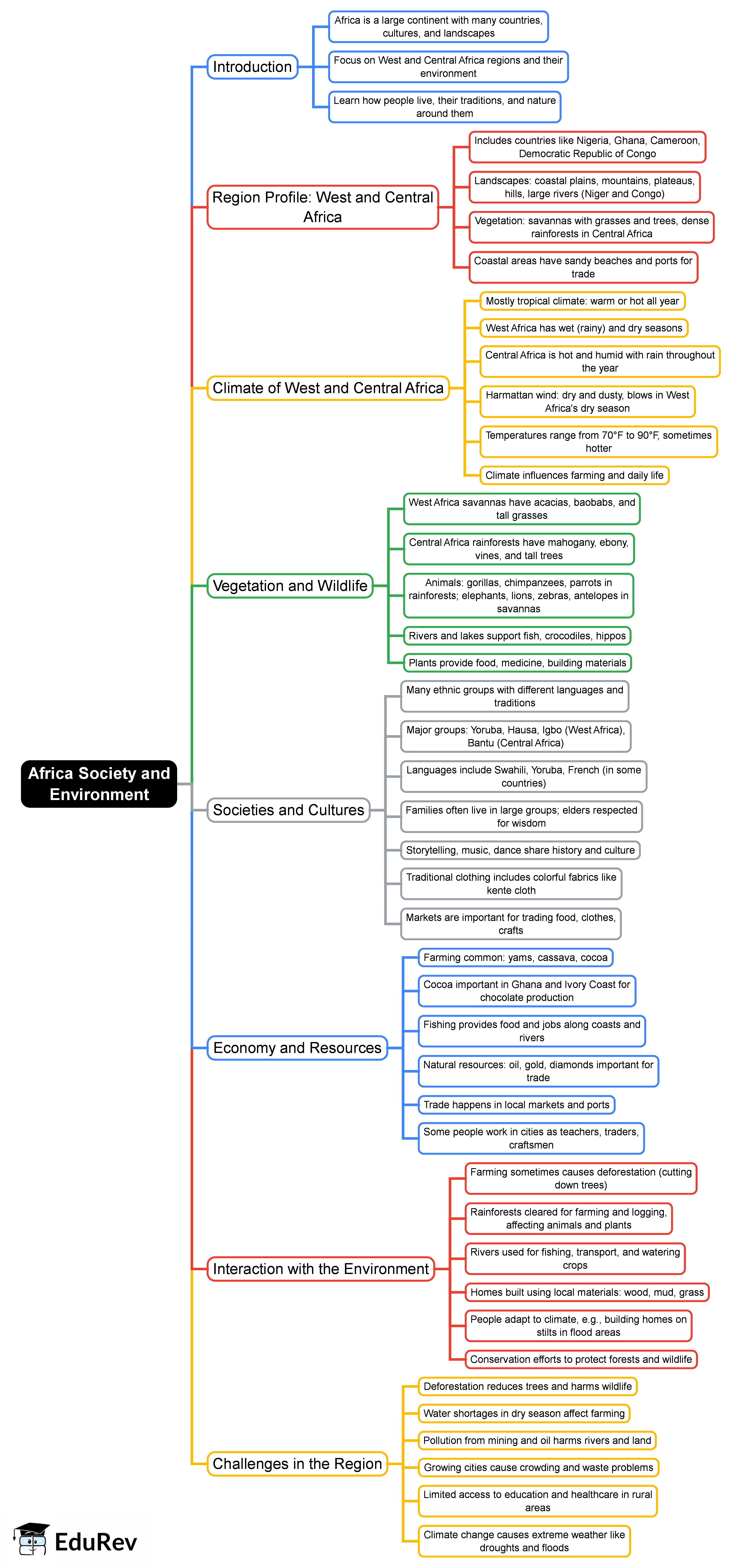 Mind Map: Africa: Society and Environment