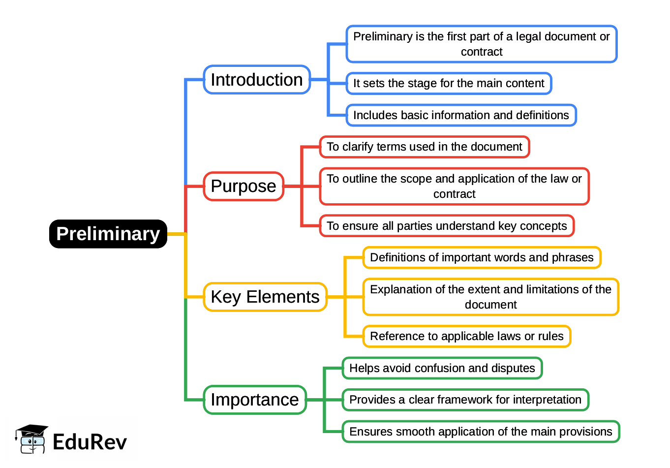 Preliminary Mind Map - CA Intermediate Corporate and Other Laws PDF ...