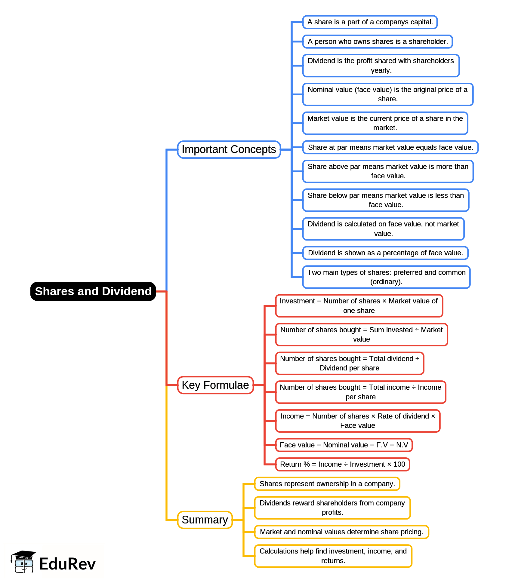 Mind Map: Shares and Dividend | Mathematics Class 10 ICSE