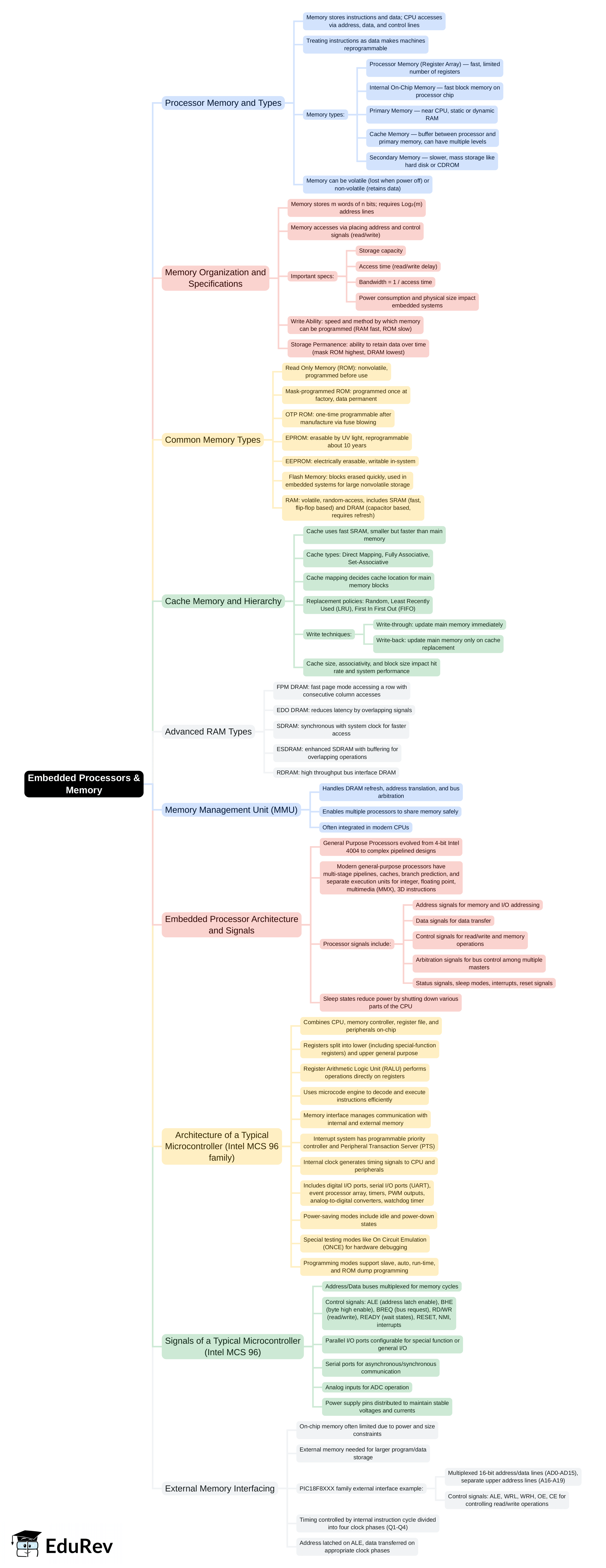 Mind Map: Embedded Processors & Memory | Embedded Systems (Web) - Computer Science Engineering (CSE)
