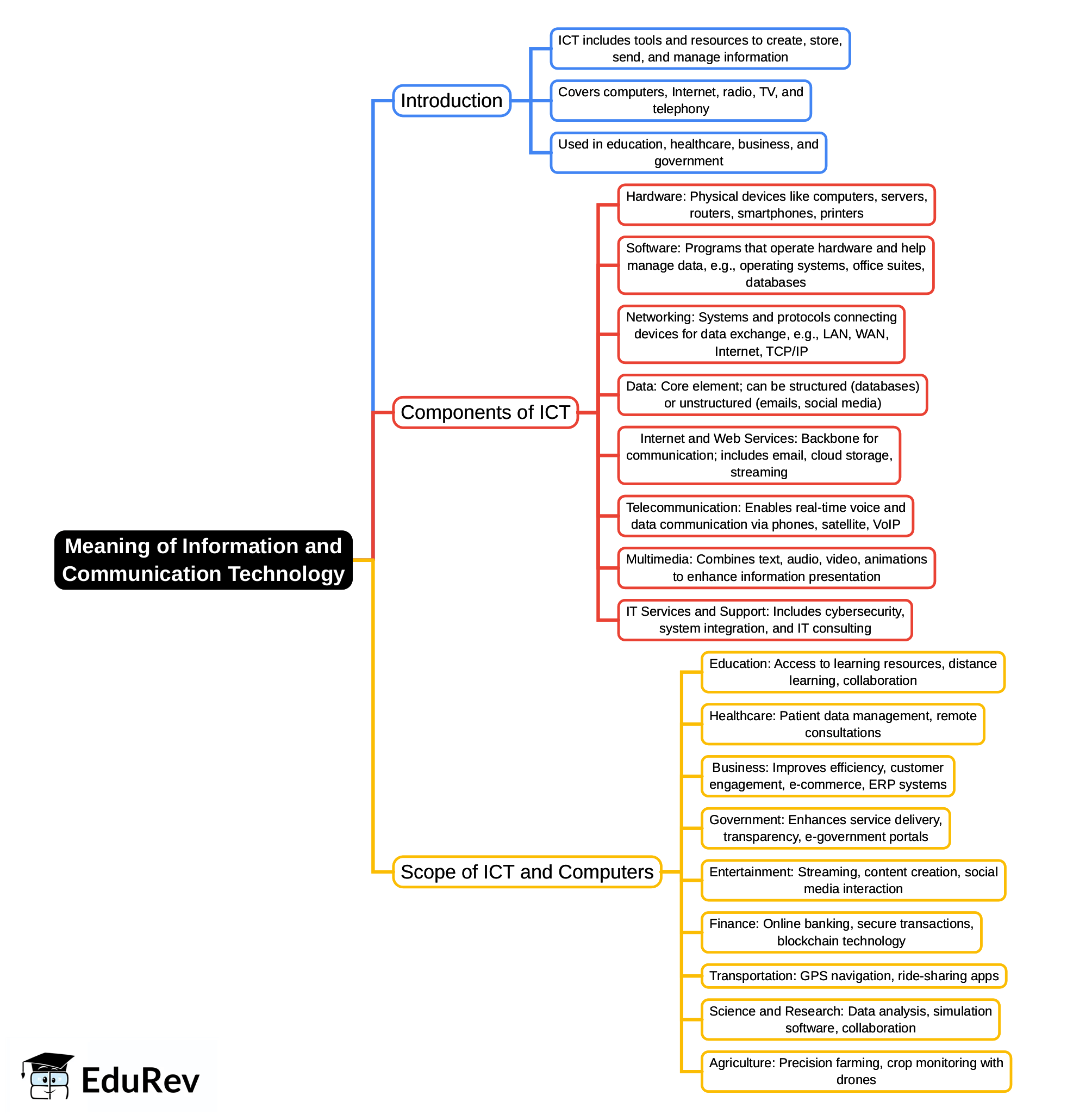 Mind Map: Meaning of Information and Communication Technology | Information and Communication Technology (ICT) for UGC NET