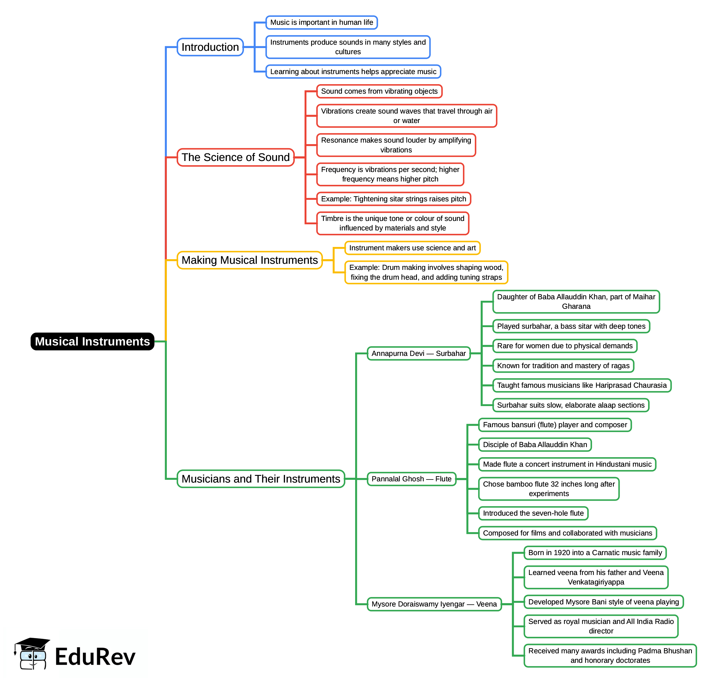 Mind Map: Musical Instruments | Physics for SSS 2